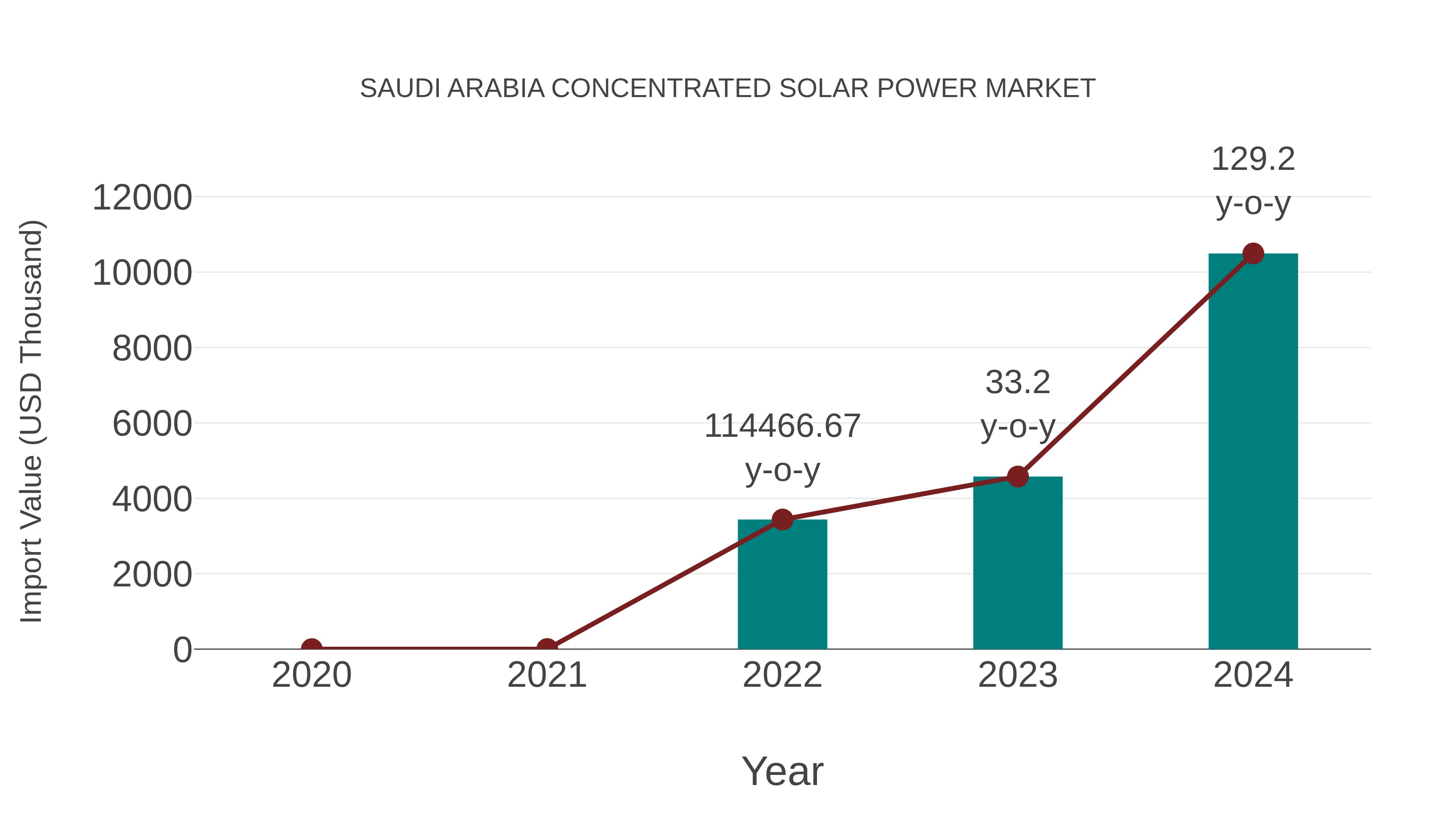  Saudi Arabia Concentrated Solar Power Market: Import Trend Analysis