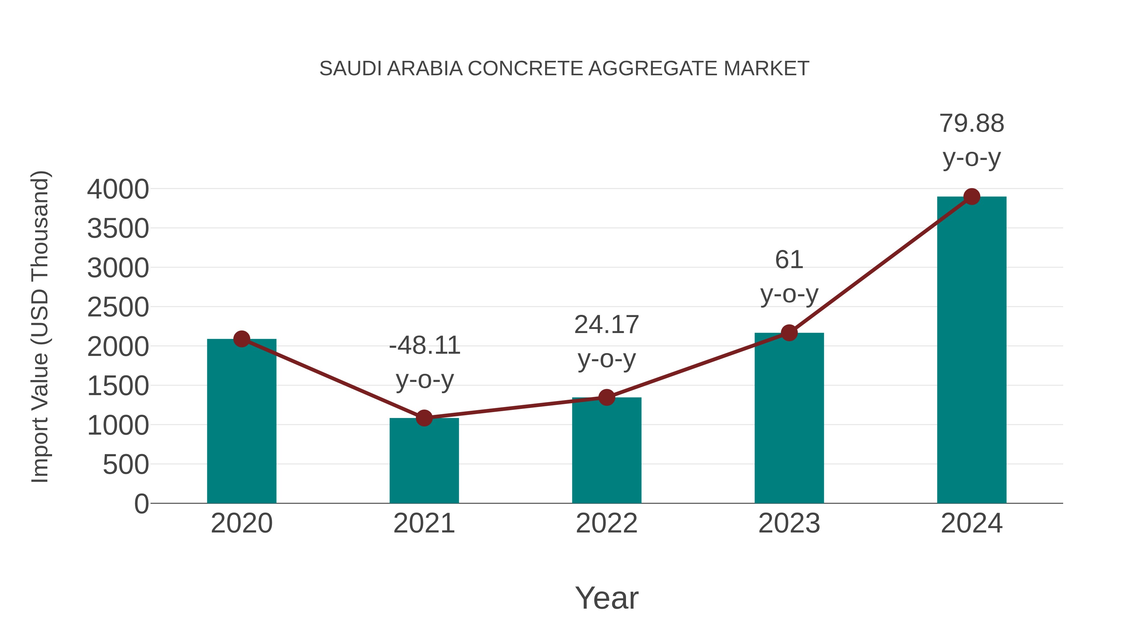  Saudi Arabia Concrete Aggregate Market: Import Trend Analysis