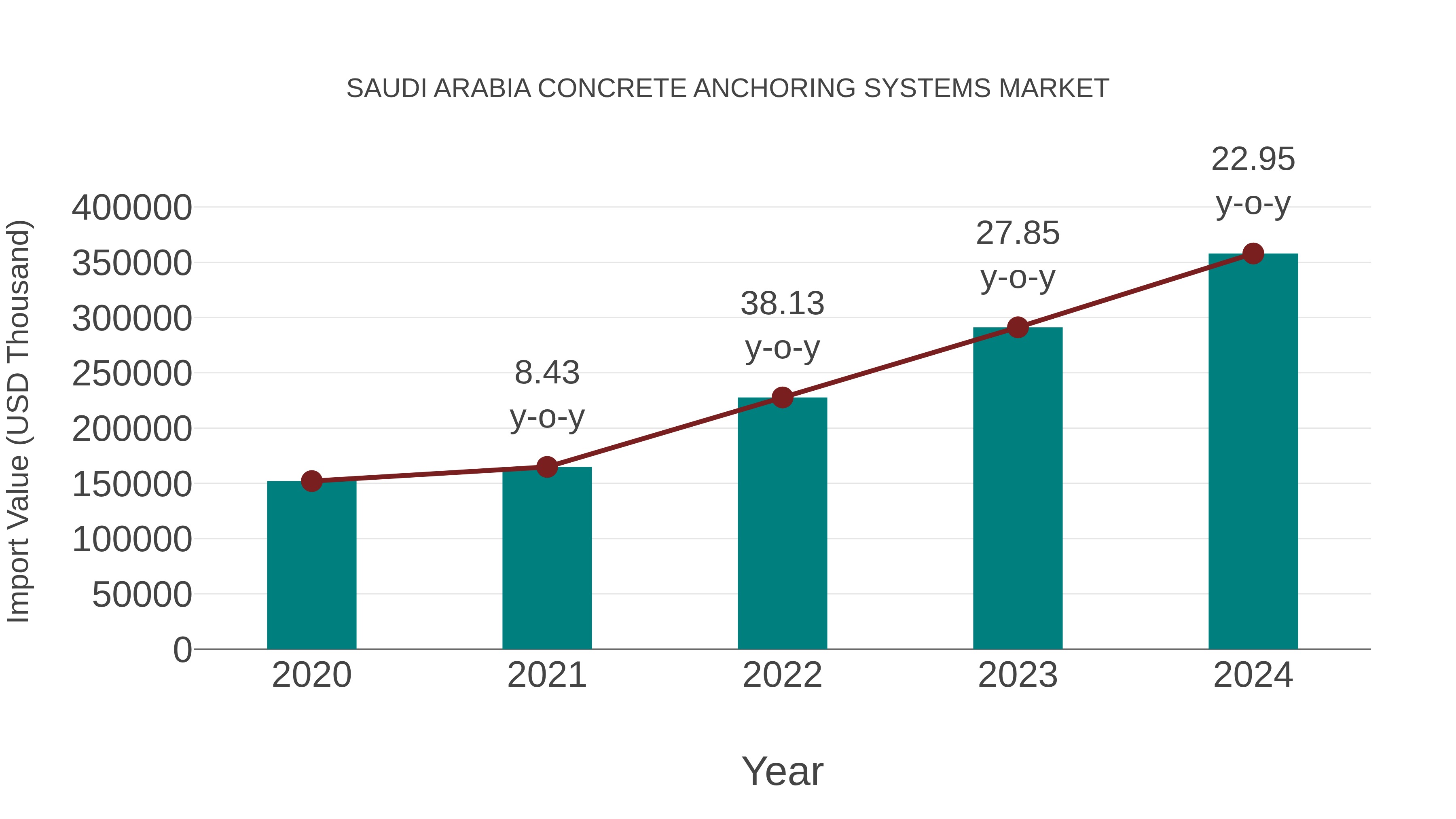  Saudi Arabia Concrete Anchoring Systems Market: Import Trend Analysis