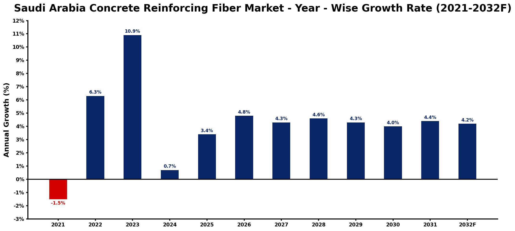 Saudi Arabia Concrete Reinforcing Fiber Market Year-wise Growth Rate and Key Drivers