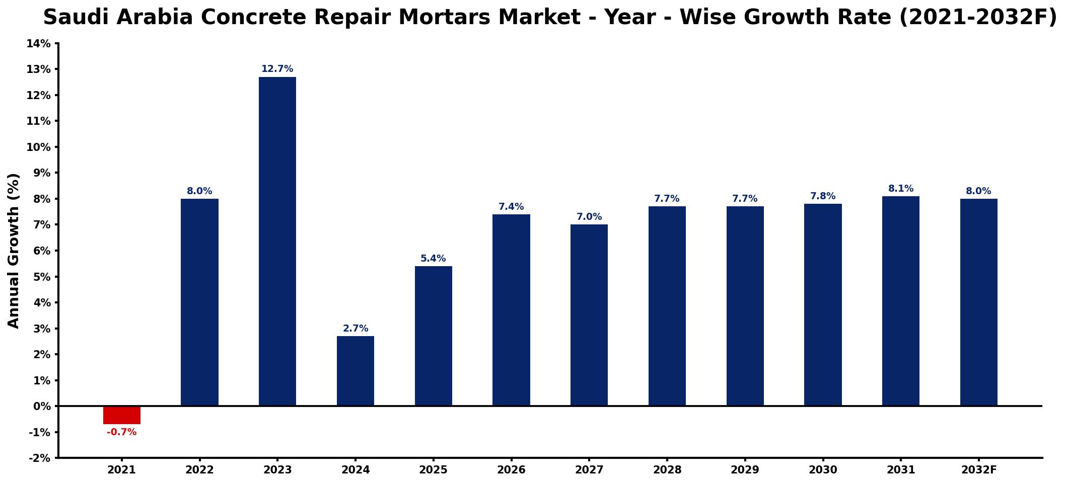 Saudi Arabia Concrete Repair Mortars Market Year-wise Growth Rate and Key Drivers