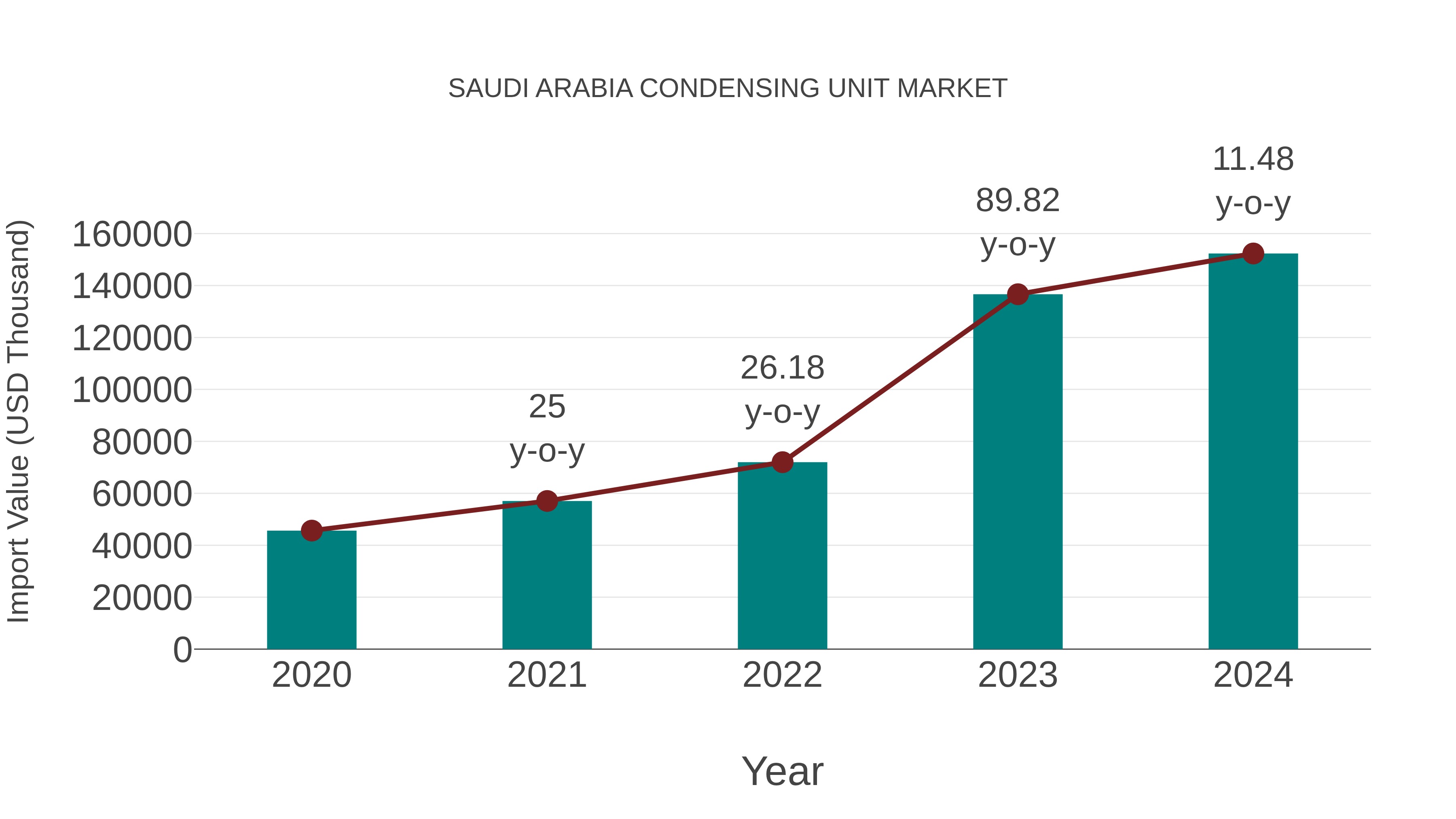 Saudi Arabia Condensing Unit Market: Import Trend Analysis