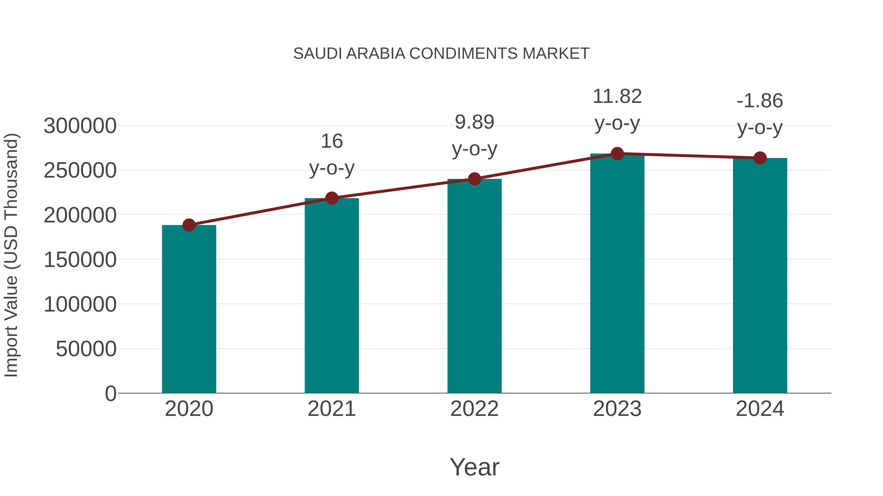  Saudi Arabia Condiments Market: Import Trend Analysis