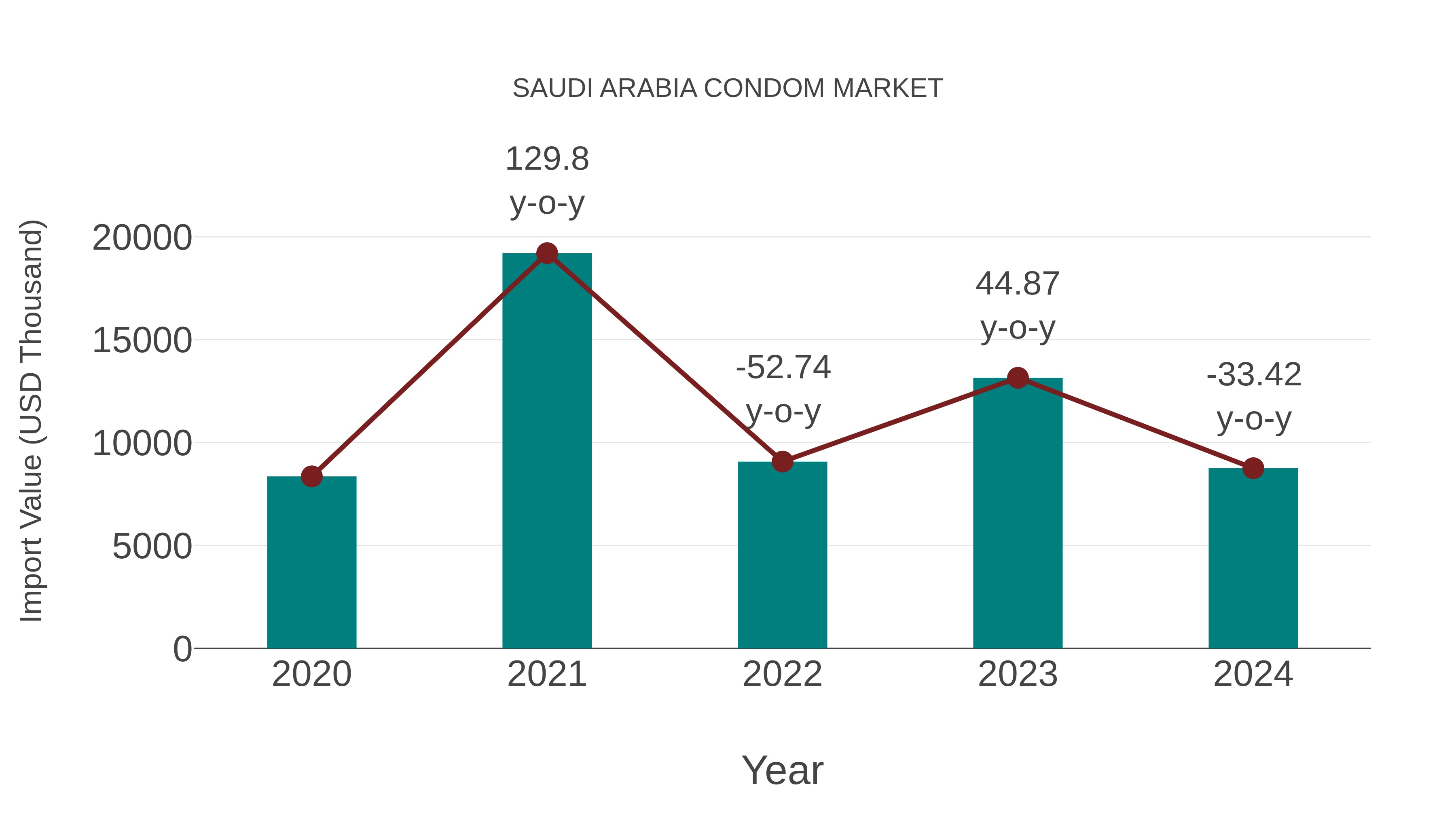  Saudi Arabia Condom Market: Import Trend Analysis