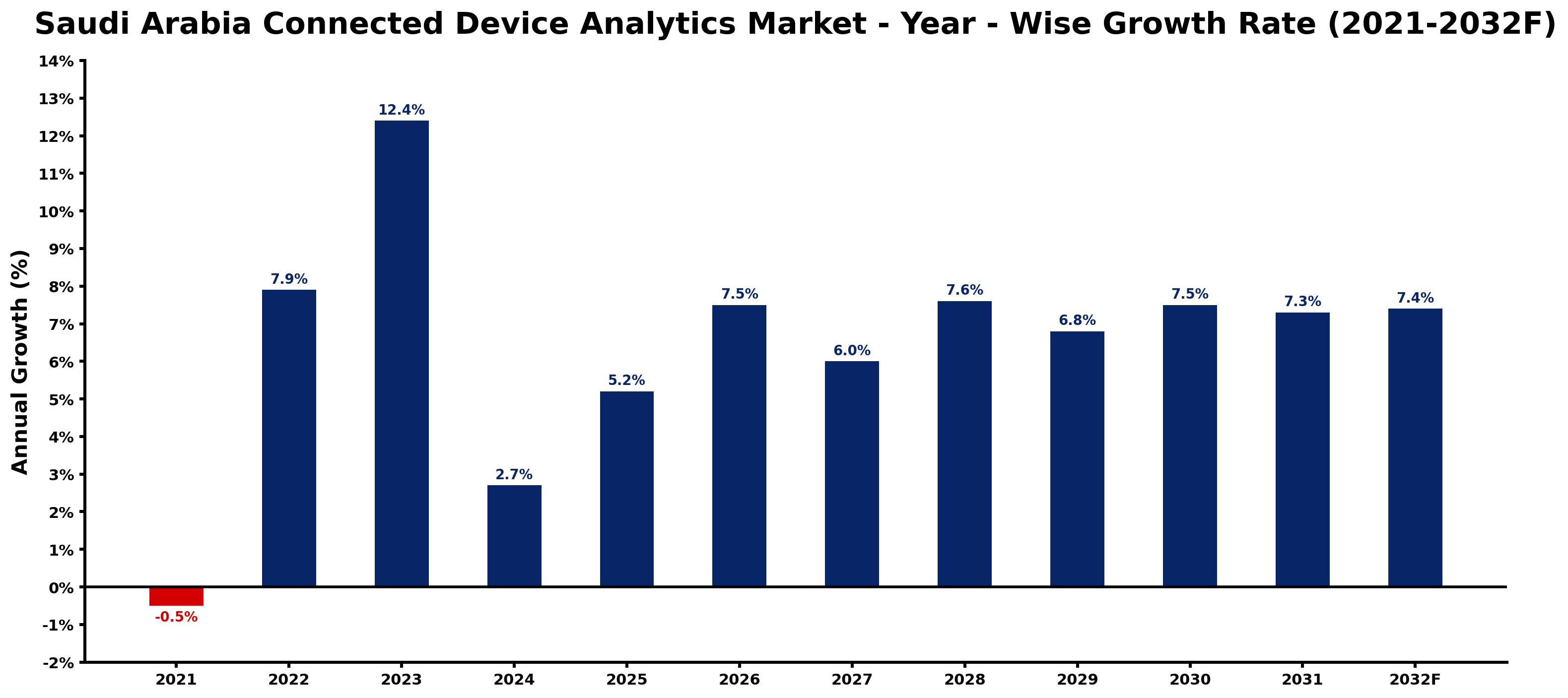 Saudi Arabia Connected Device Analytics Market Year-wise Growth Rate and Key Drivers