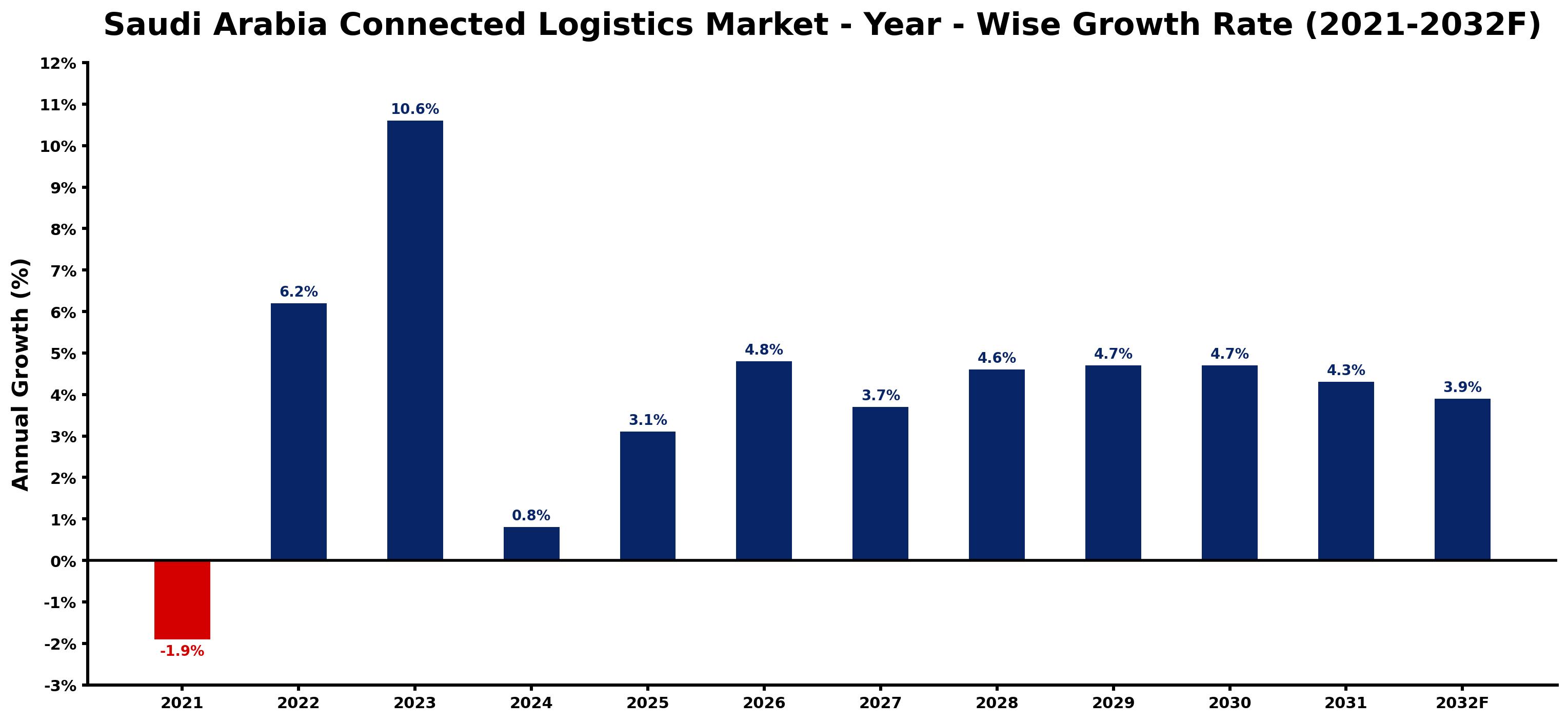 Saudi Arabia Connected Logistics Market Year-wise Growth Rate and Key Drivers