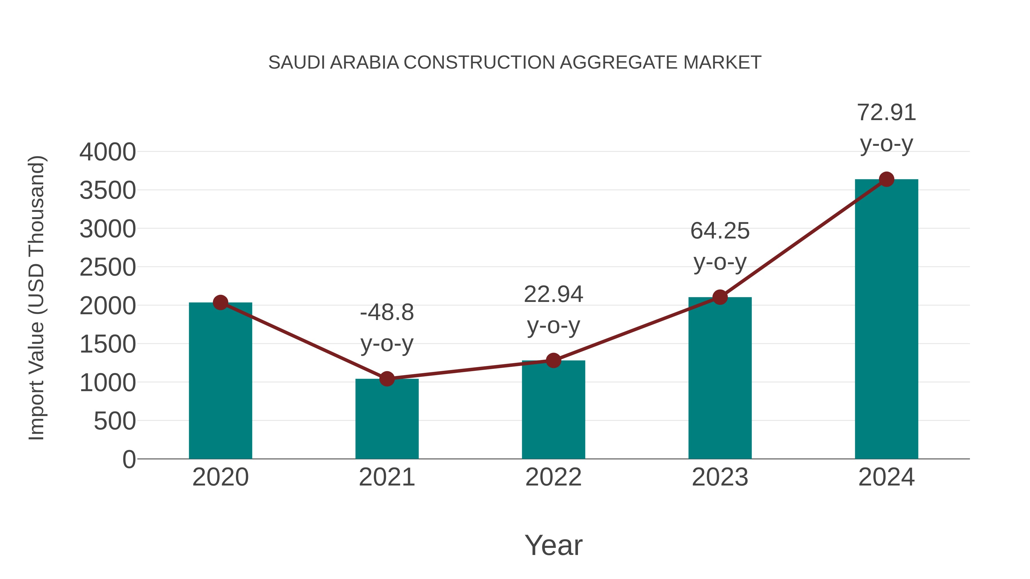  Saudi Arabia Construction Aggregate Market: Import Trend Analysis
