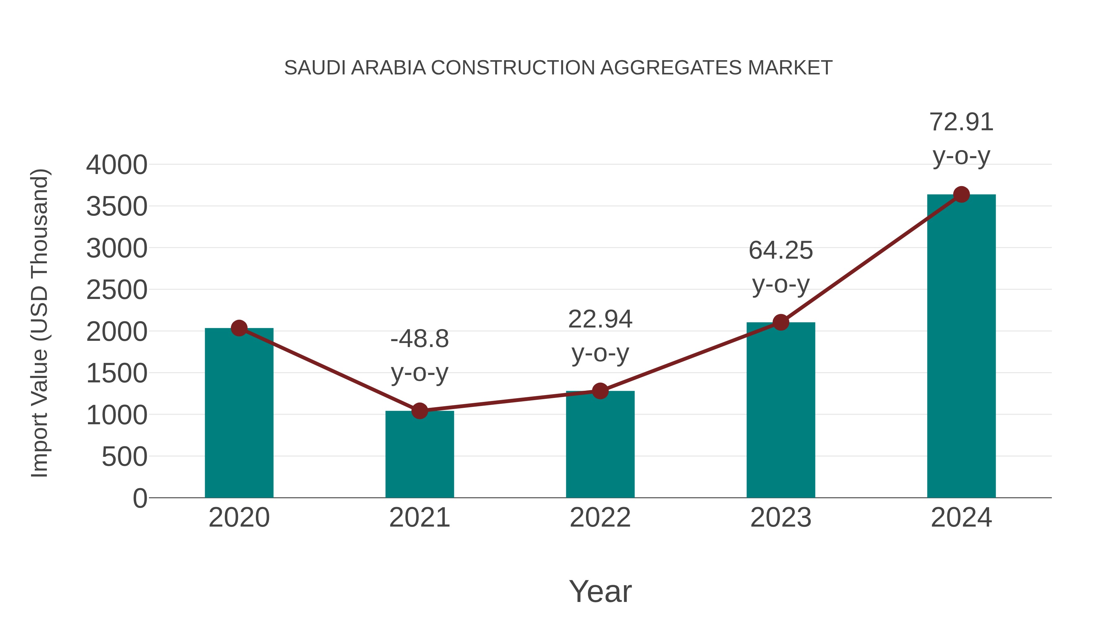 Saudi Arabia Construction Aggregates Market: Import Trend Analysis