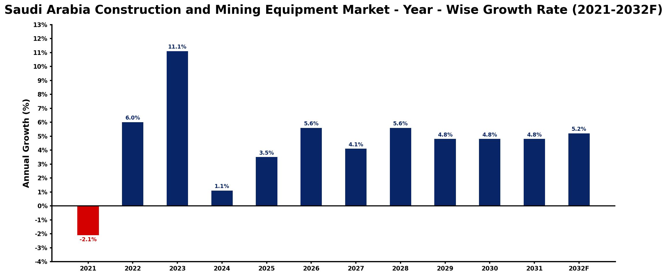 Saudi Arabia Construction and Mining Equipment Market Year-wise Growth Rate and Key Drivers