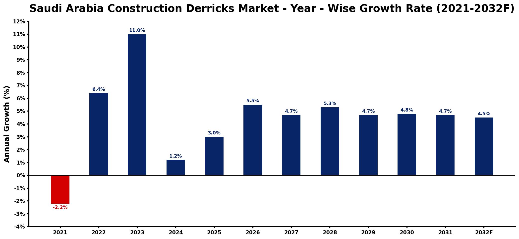 Saudi Arabia Construction Derricks Market Year-wise Growth Rate and Key Drivers