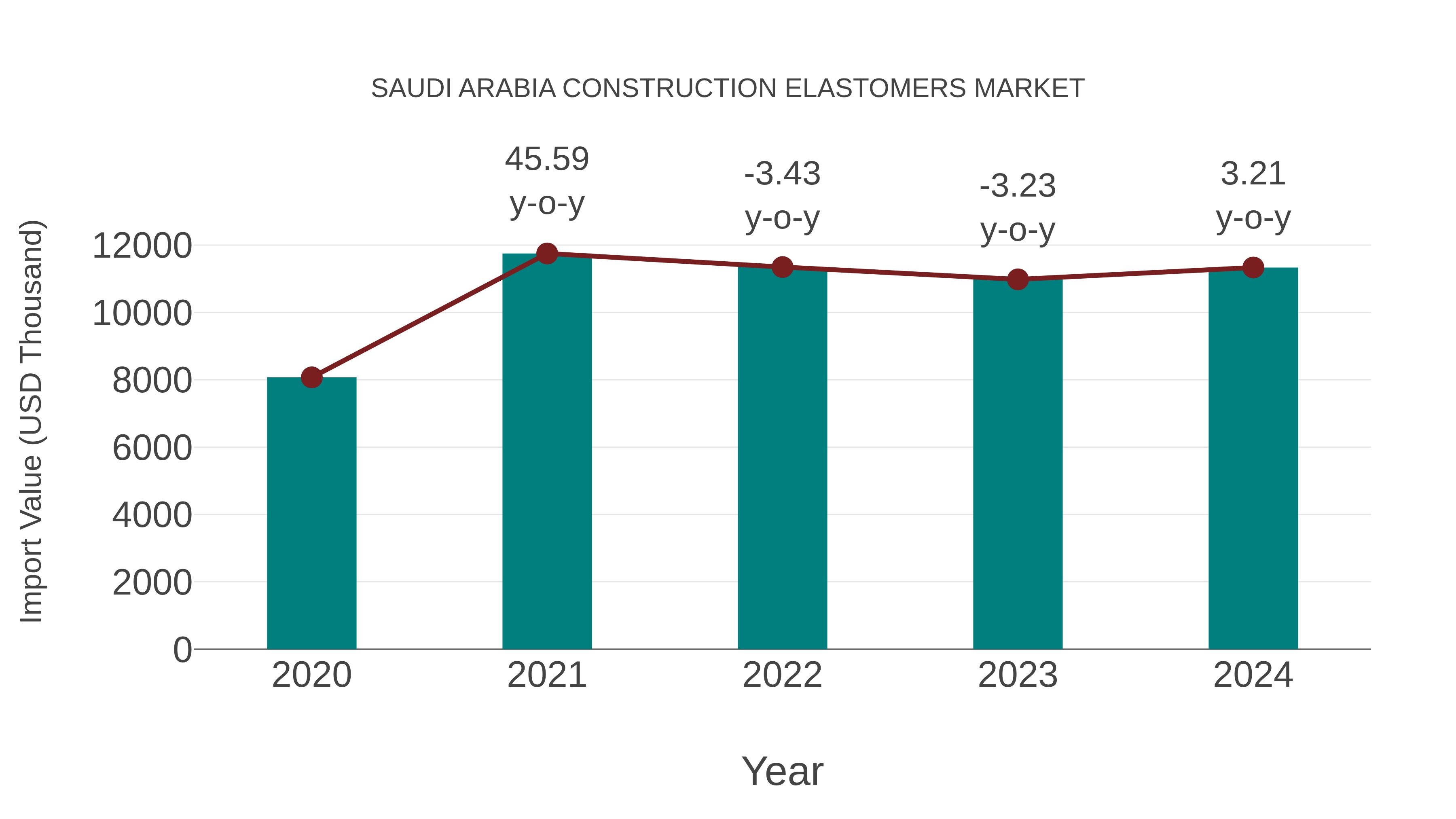  Saudi Arabia Construction Elastomers Market: Import Trend Analysis