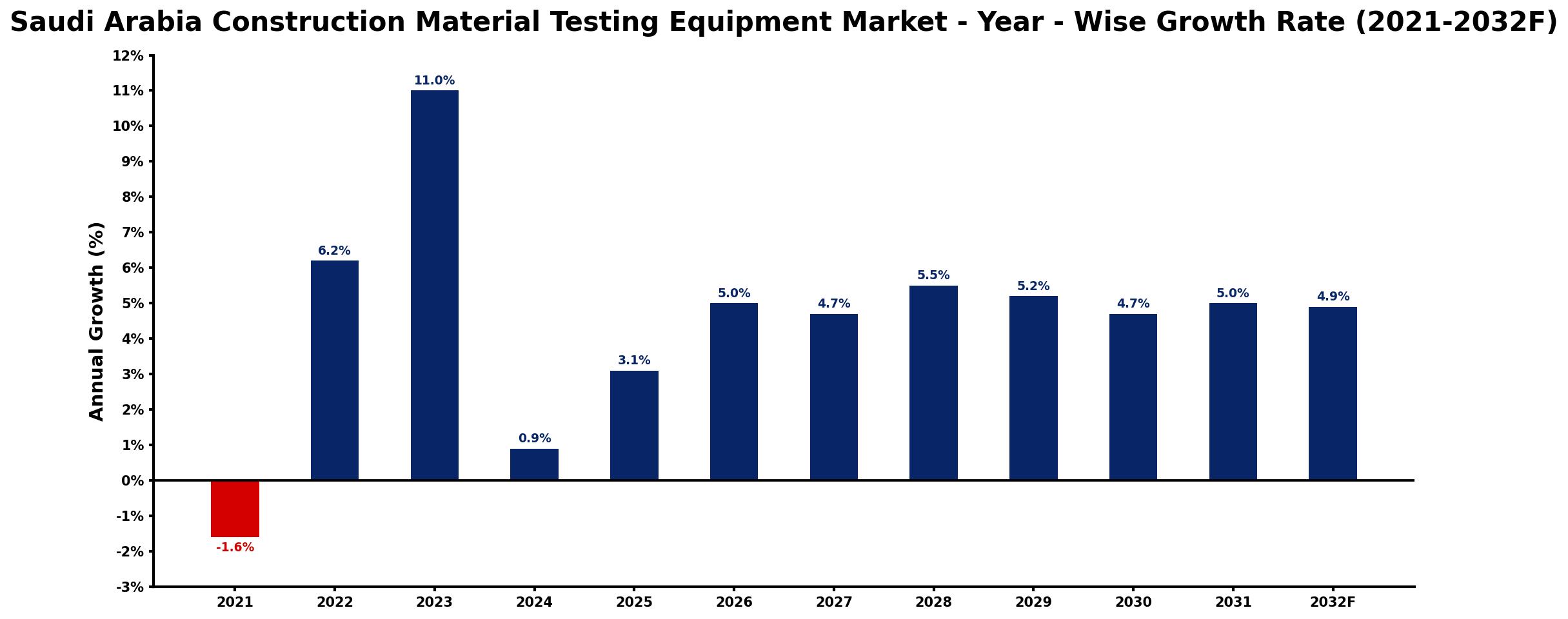 Saudi Arabia Construction Material Testing Equipment Market Year-wise Growth Rate and Key Drivers