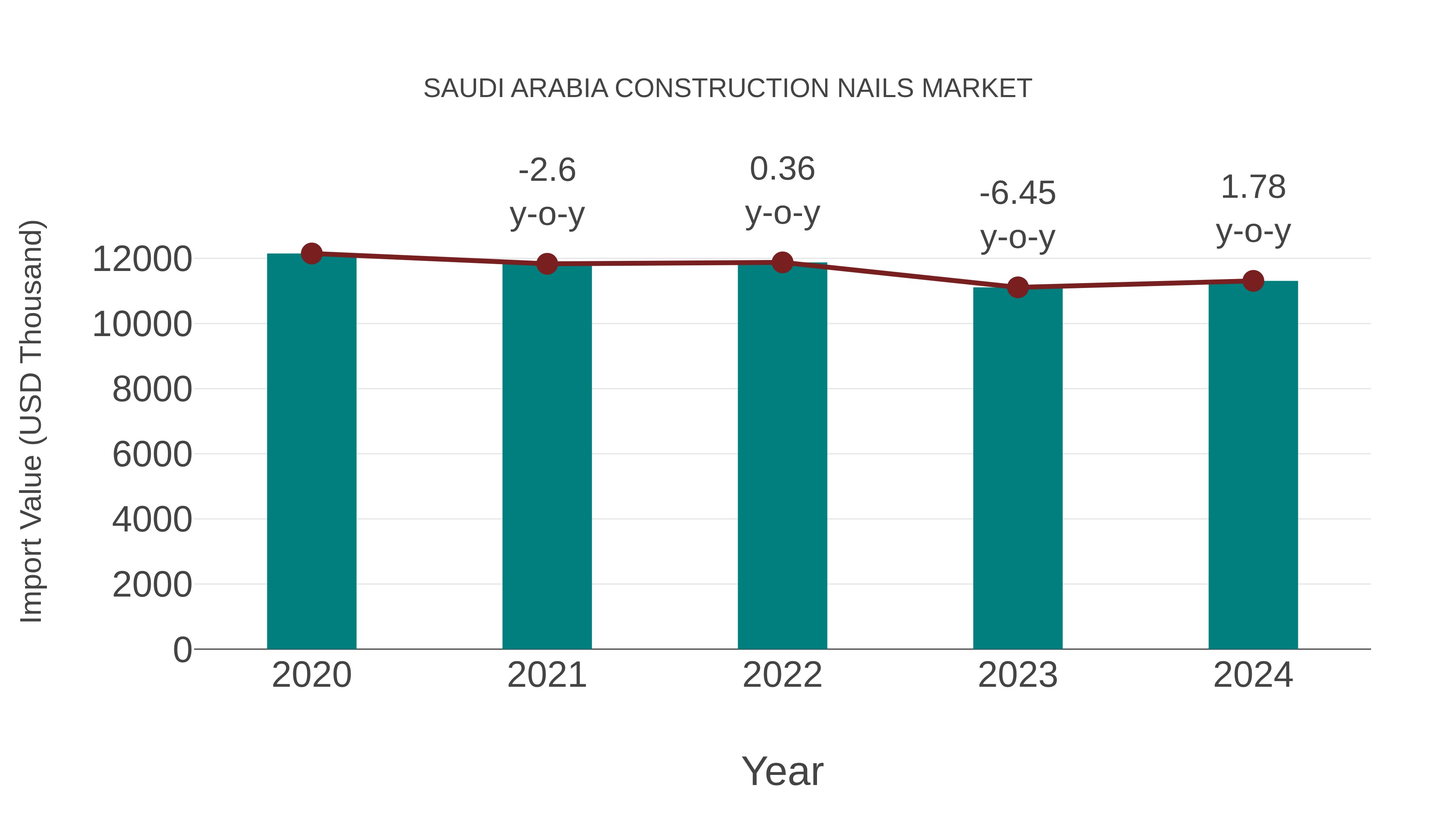  Saudi Arabia Construction Nails Market: Import Trend Analysis