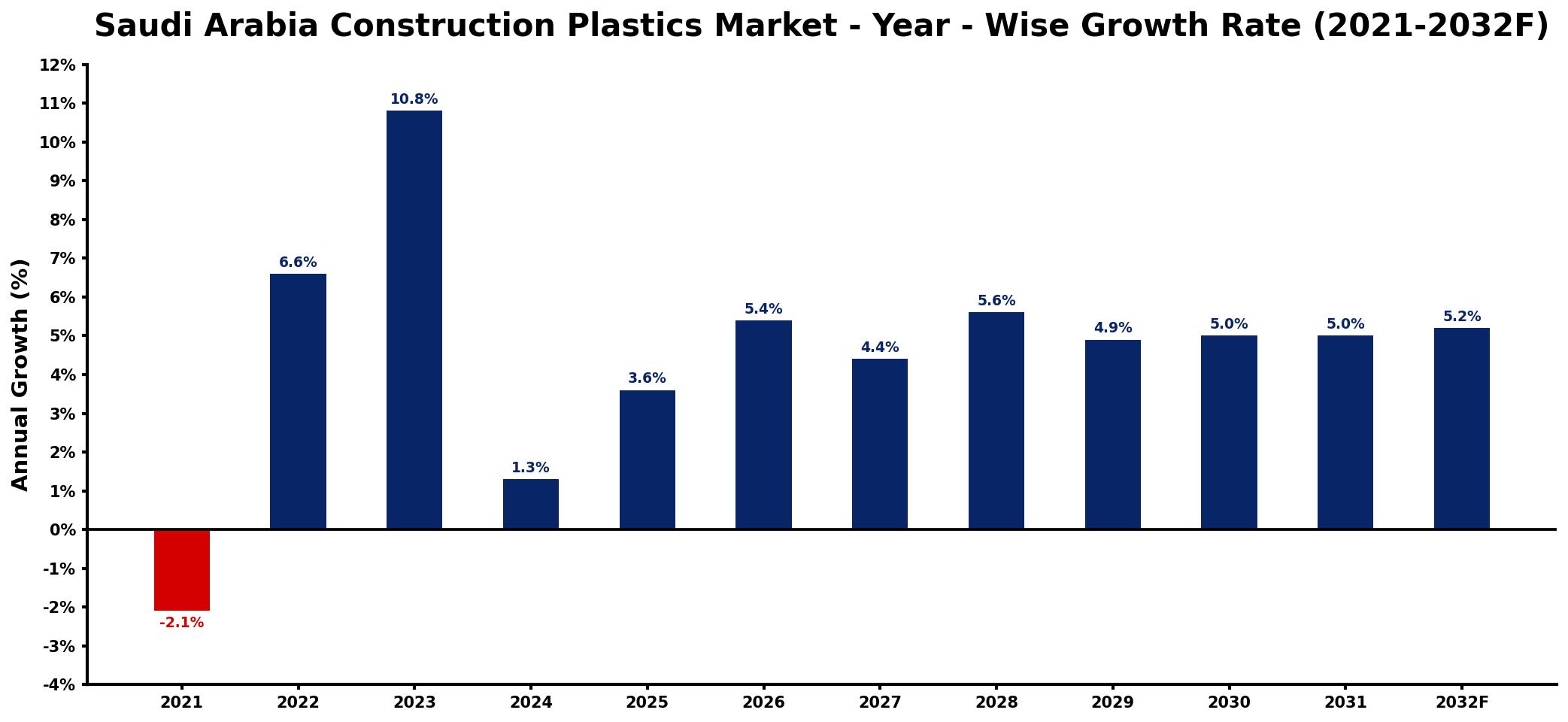 Saudi Arabia Construction Plastics Market Year-wise Growth Rate and Key Drivers
