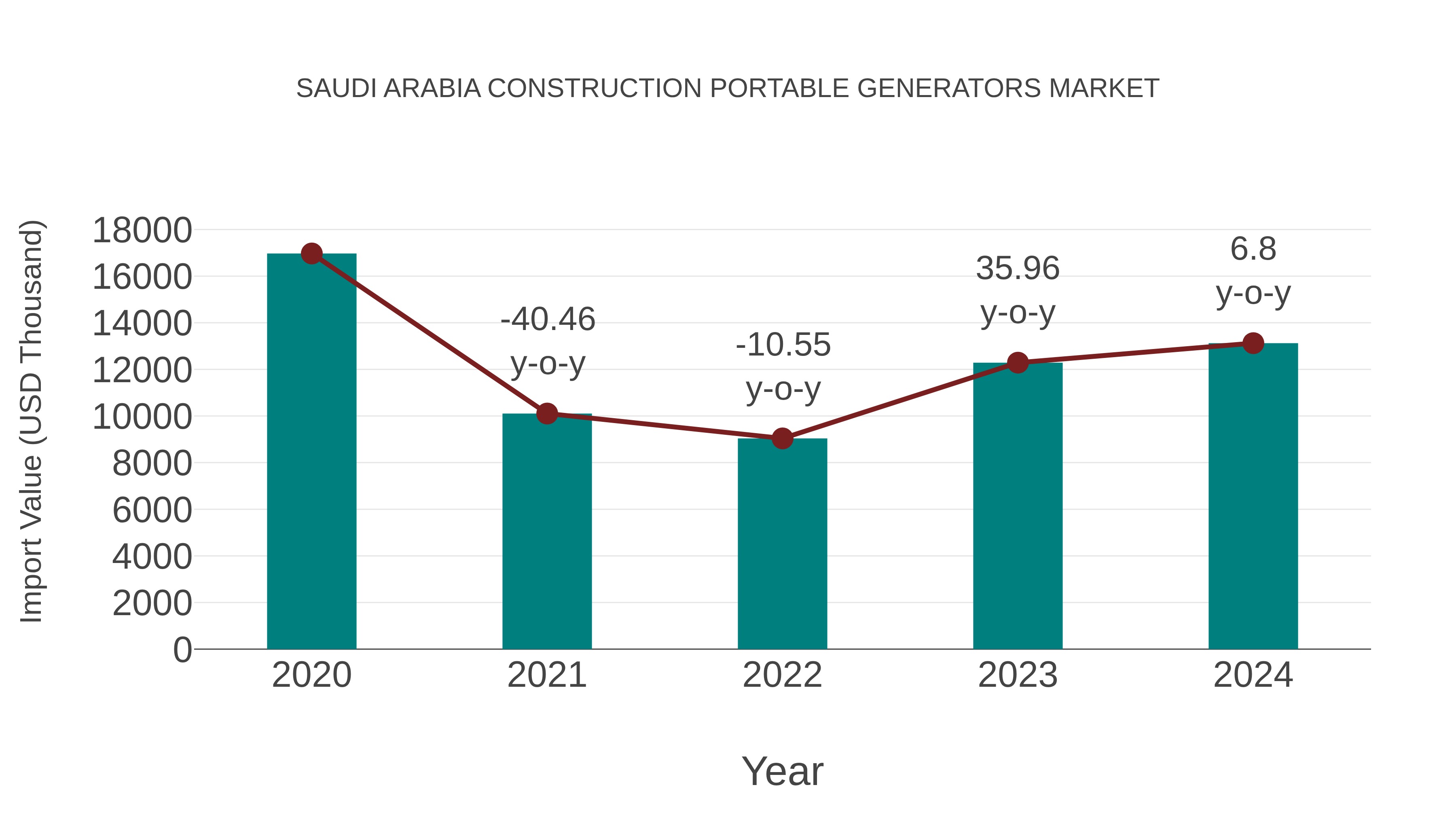 Saudi Arabia Construction Portable Generators Market: Import Trend Analysis