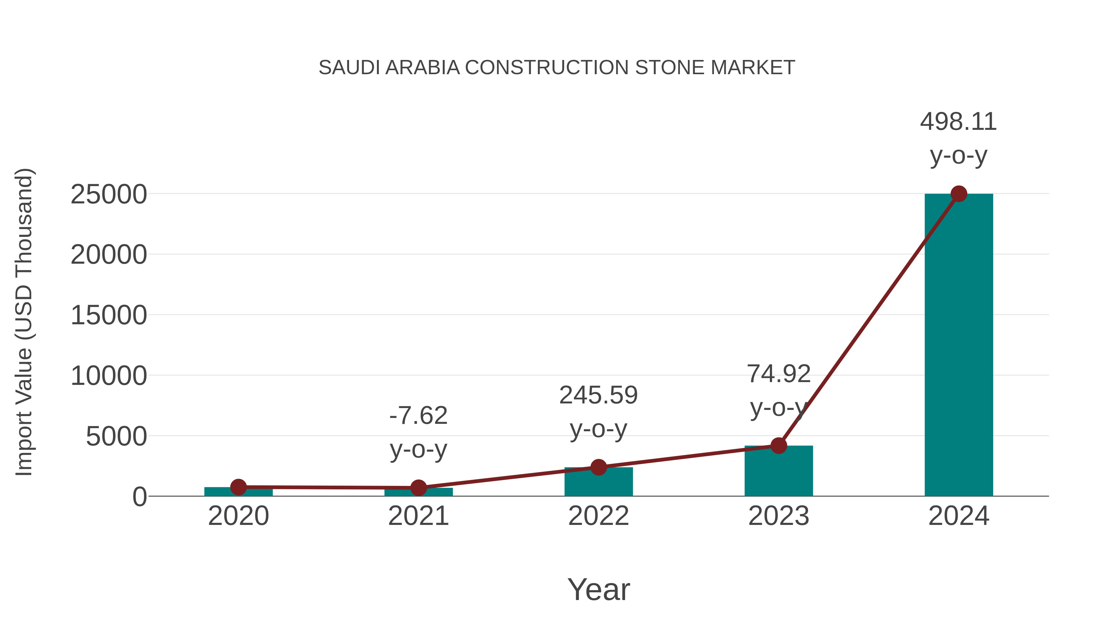  Saudi Arabia Construction Stone Market: Import Trend Analysis