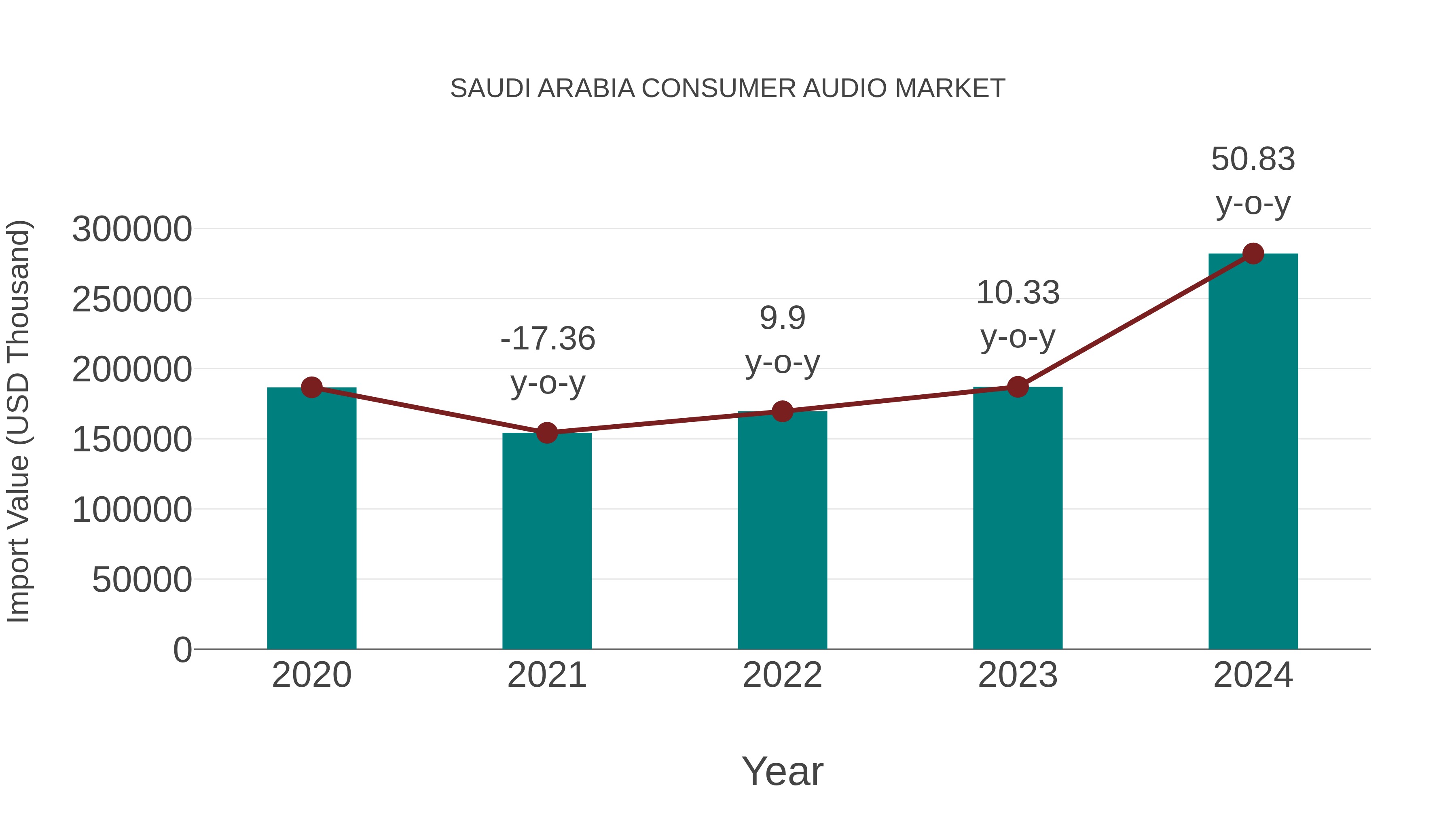  Saudi Arabia Consumer Audio Market: Import Trend Analysis