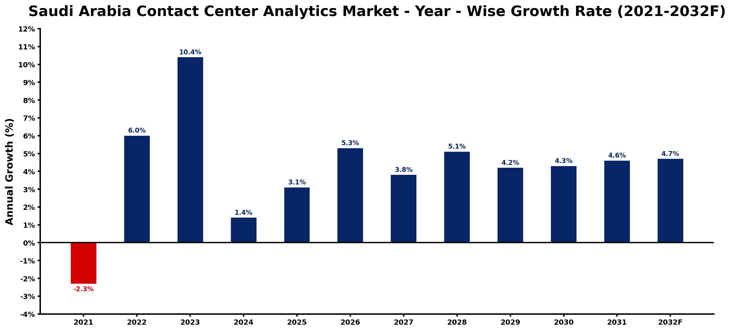 Saudi Arabia Contact Center Analytics Market Year-wise Growth Rate and Key Drivers