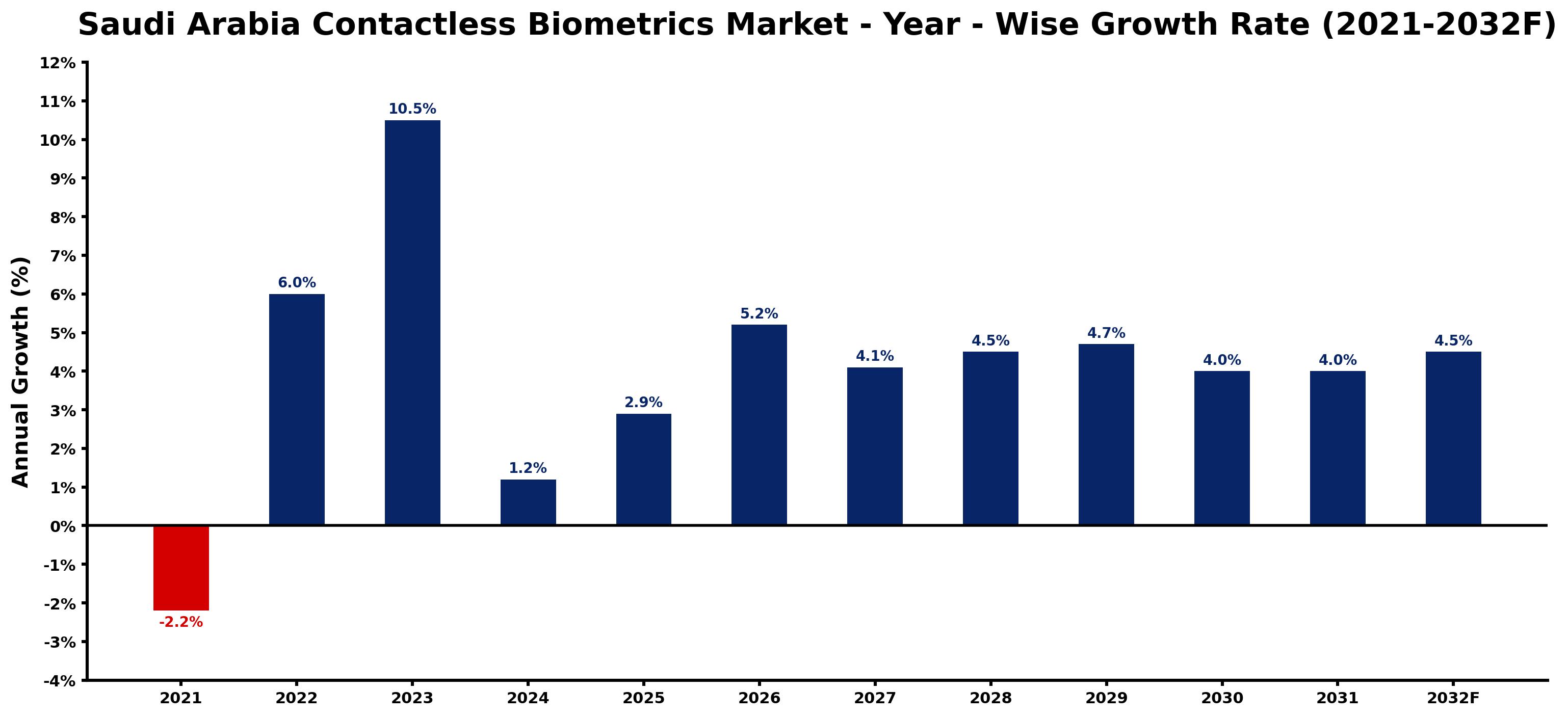 Saudi Arabia Contactless Biometrics Market Year-wise Growth Rate and Key Drivers