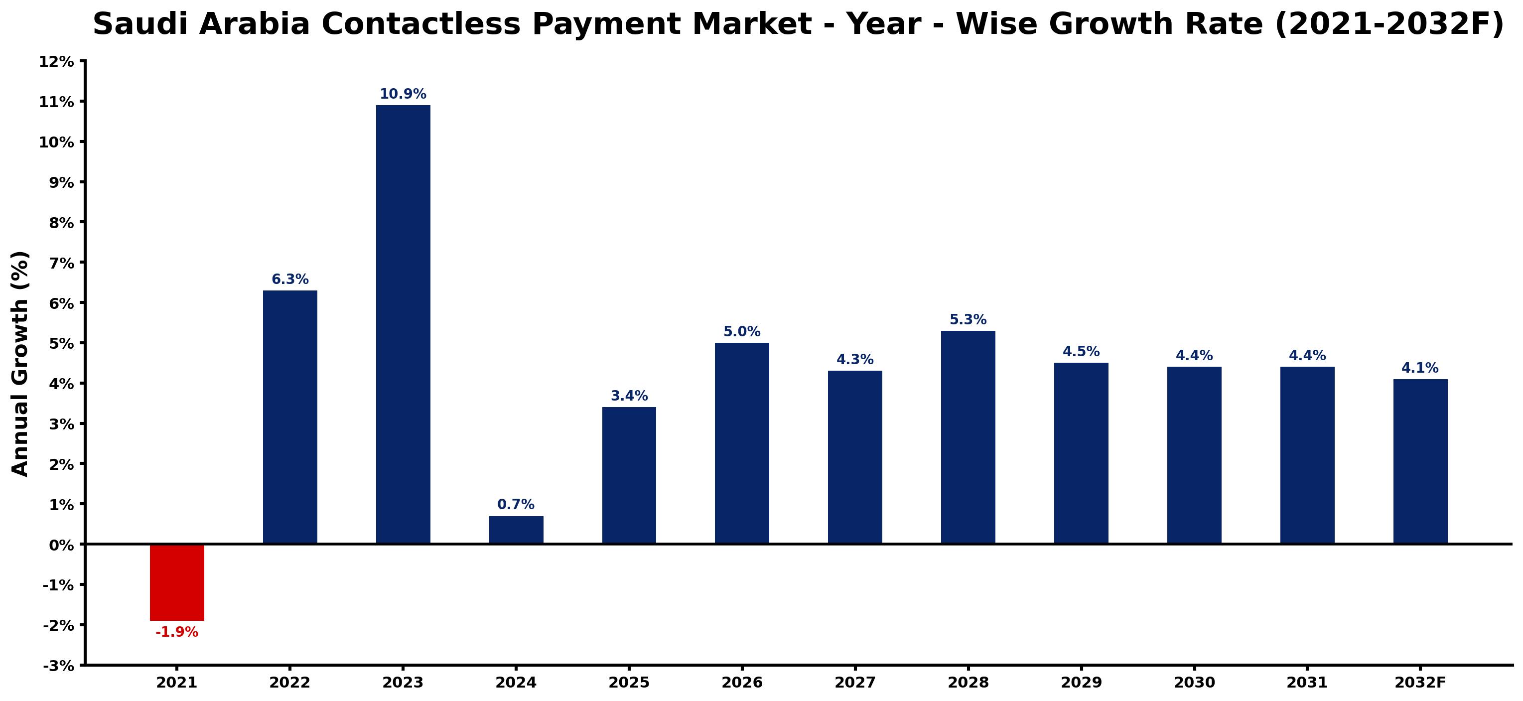 Saudi Arabia Contactless Payment Market Year-wise Growth Rate and Key Drivers
