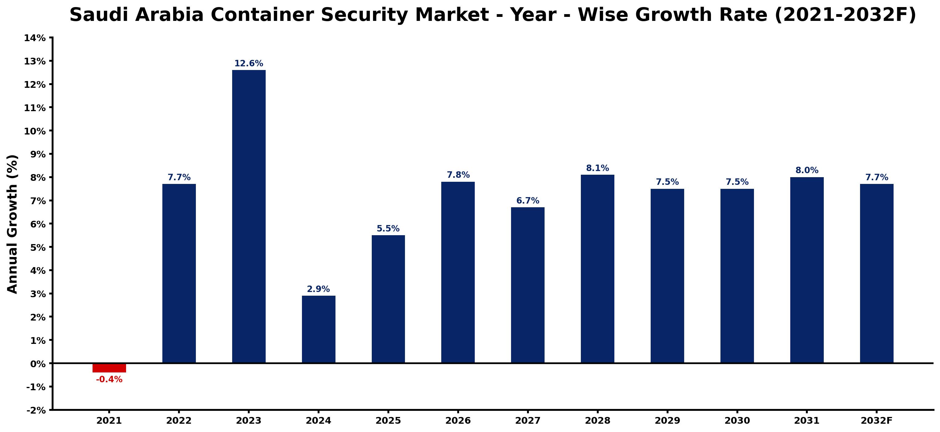 Saudi Arabia Container Security Market Year-wise Growth Rate and Key Drivers