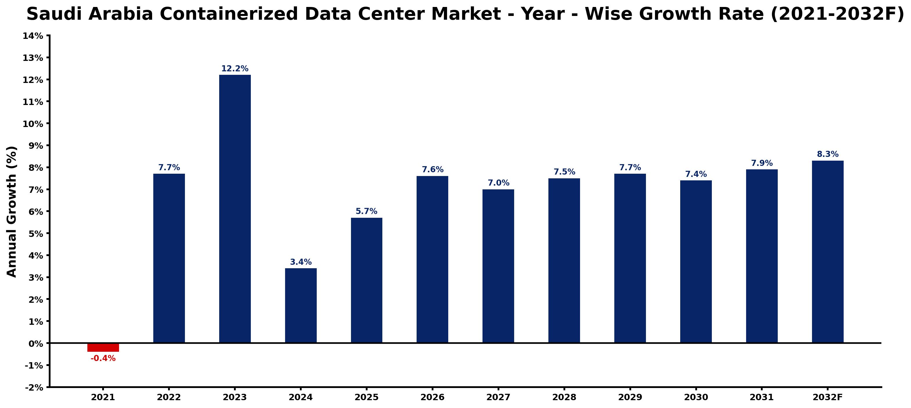 Saudi Arabia Containerized Data Center Market Year-wise Growth Rate and Key Drivers