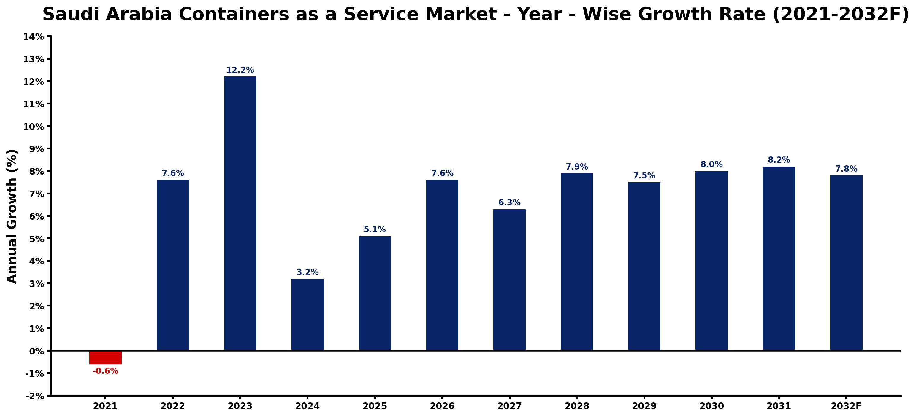 Saudi Arabia Containers as a Service Market Year-wise Growth Rate and Key Drivers