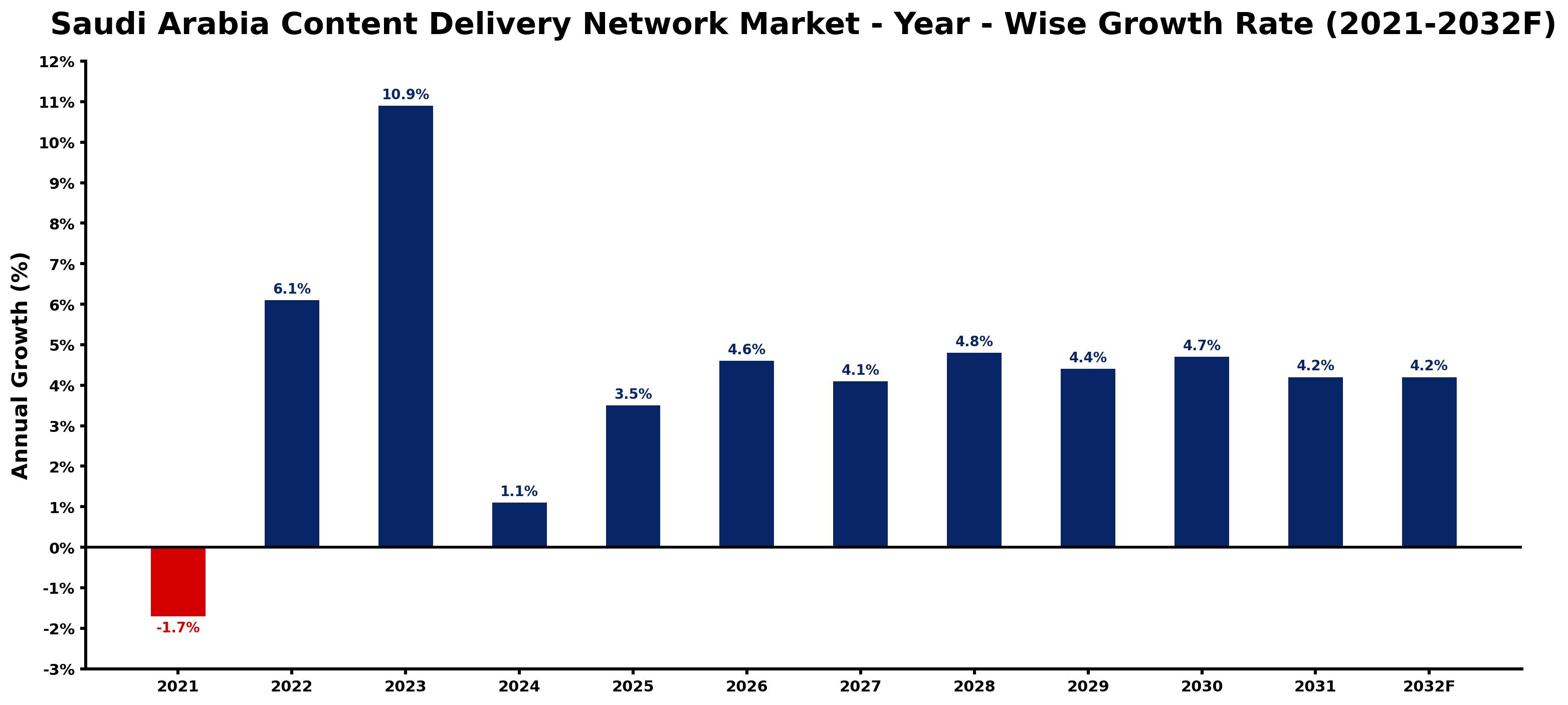 Saudi Arabia Content Delivery Network Market Year-wise Growth Rate and Key Drivers