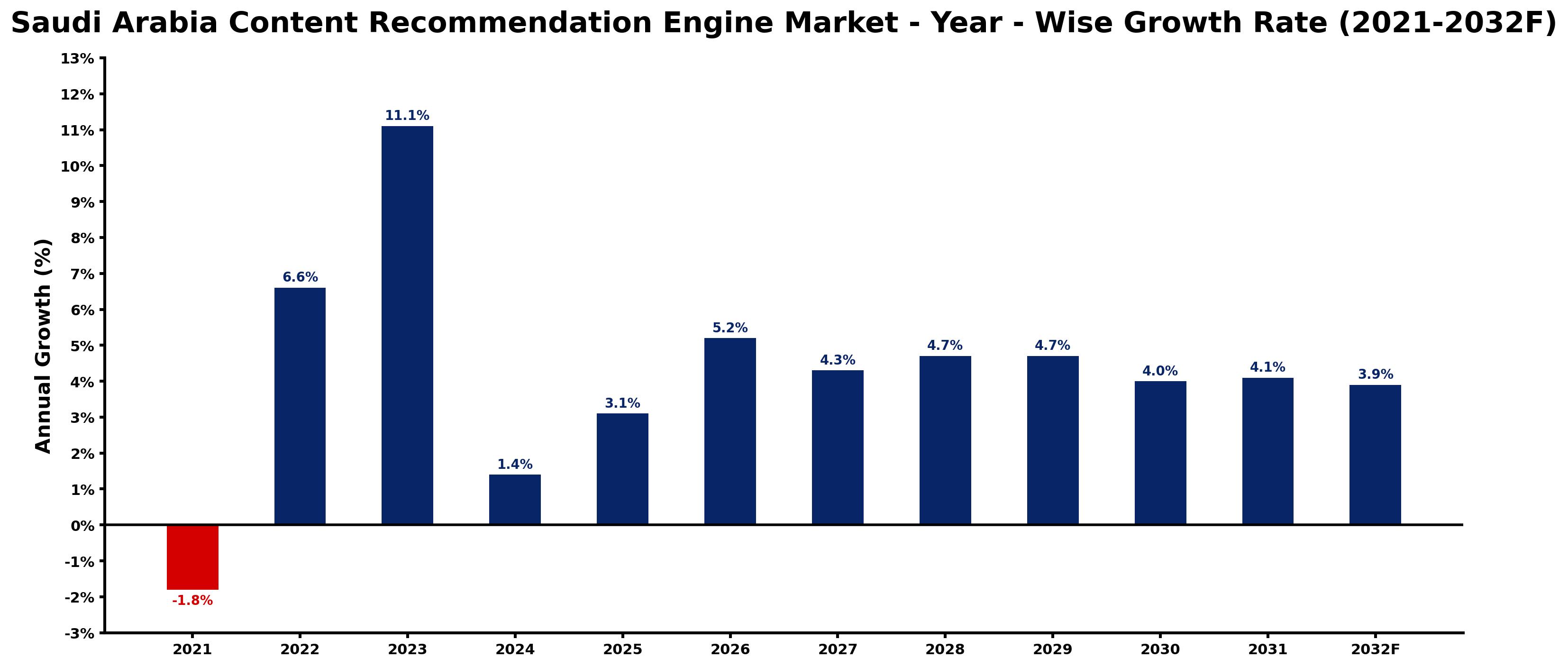 Saudi Arabia Content Recommendation Engine Market Year-wise Growth Rate and Key Drivers