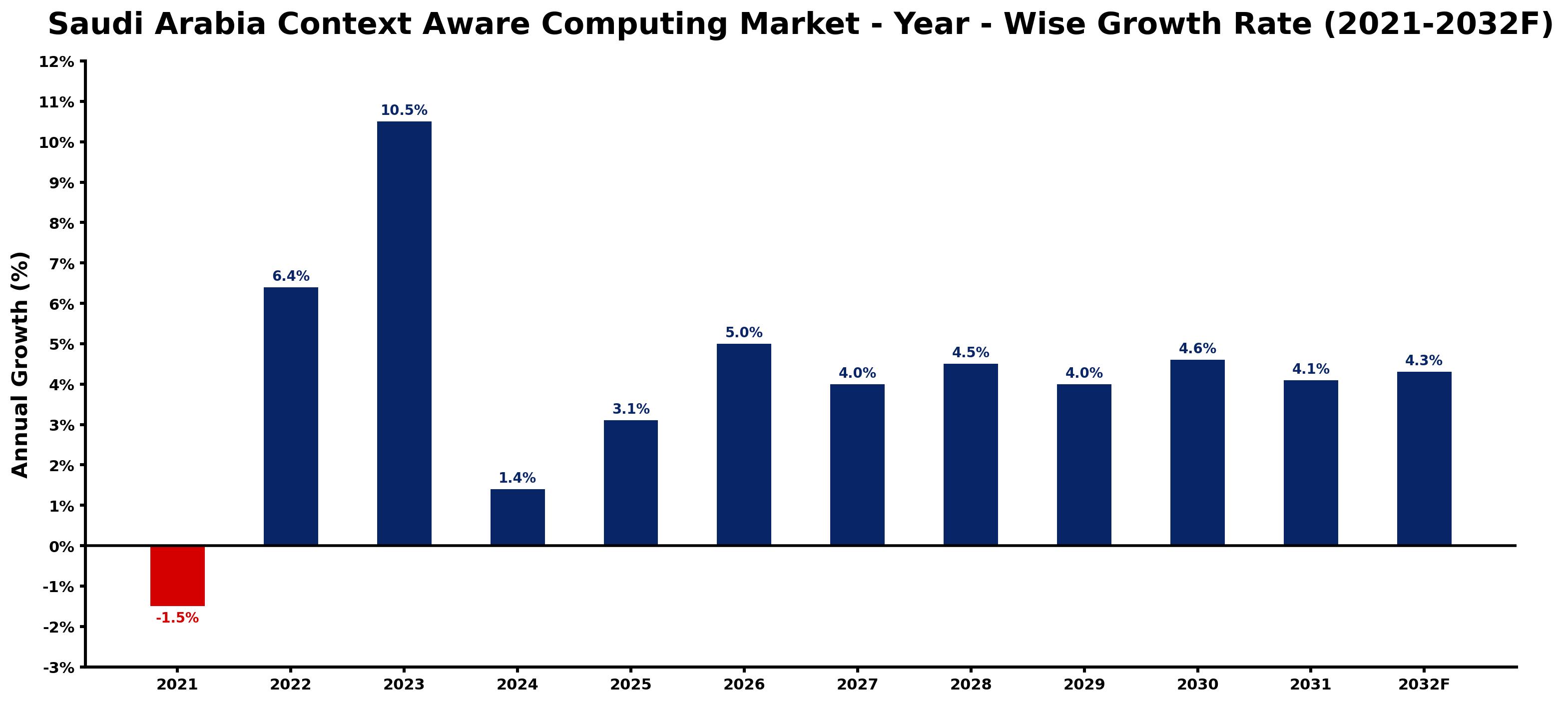 Saudi Arabia Context Aware Computing Market Year-wise Growth Rate and Key Drivers