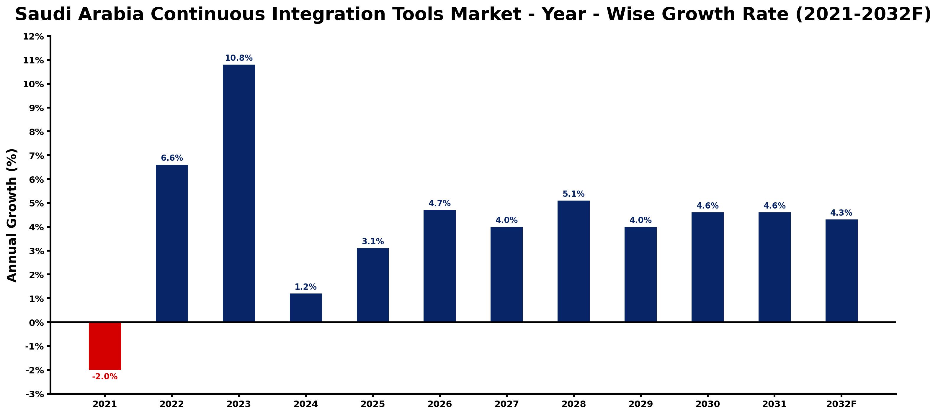 Saudi Arabia Continuous Integration Tools Market Year-wise Growth Rate and Key Drivers