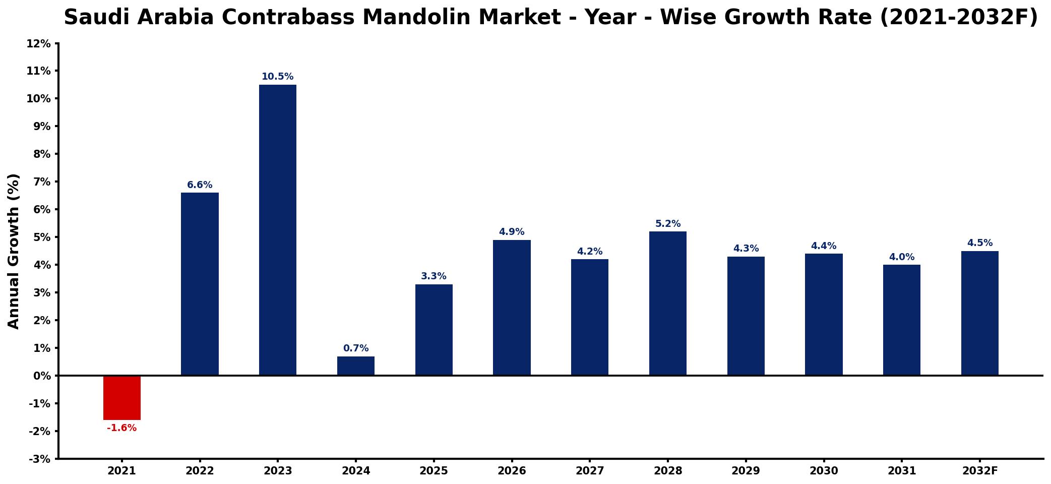 Saudi Arabia Contrabass Mandolin Market Year-wise Growth Rate and Key Drivers