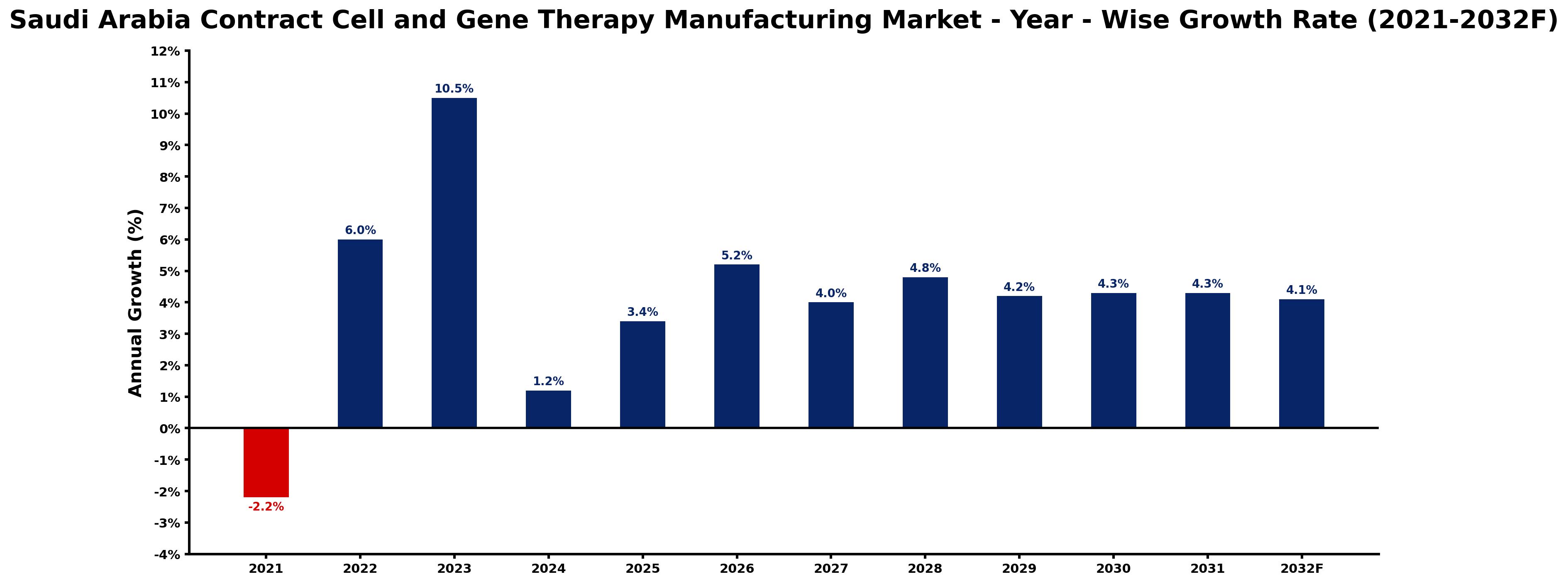 Saudi Arabia Contract Cell and Gene Therapy Manufacturing Market Year-wise Growth Rate and Key Drivers