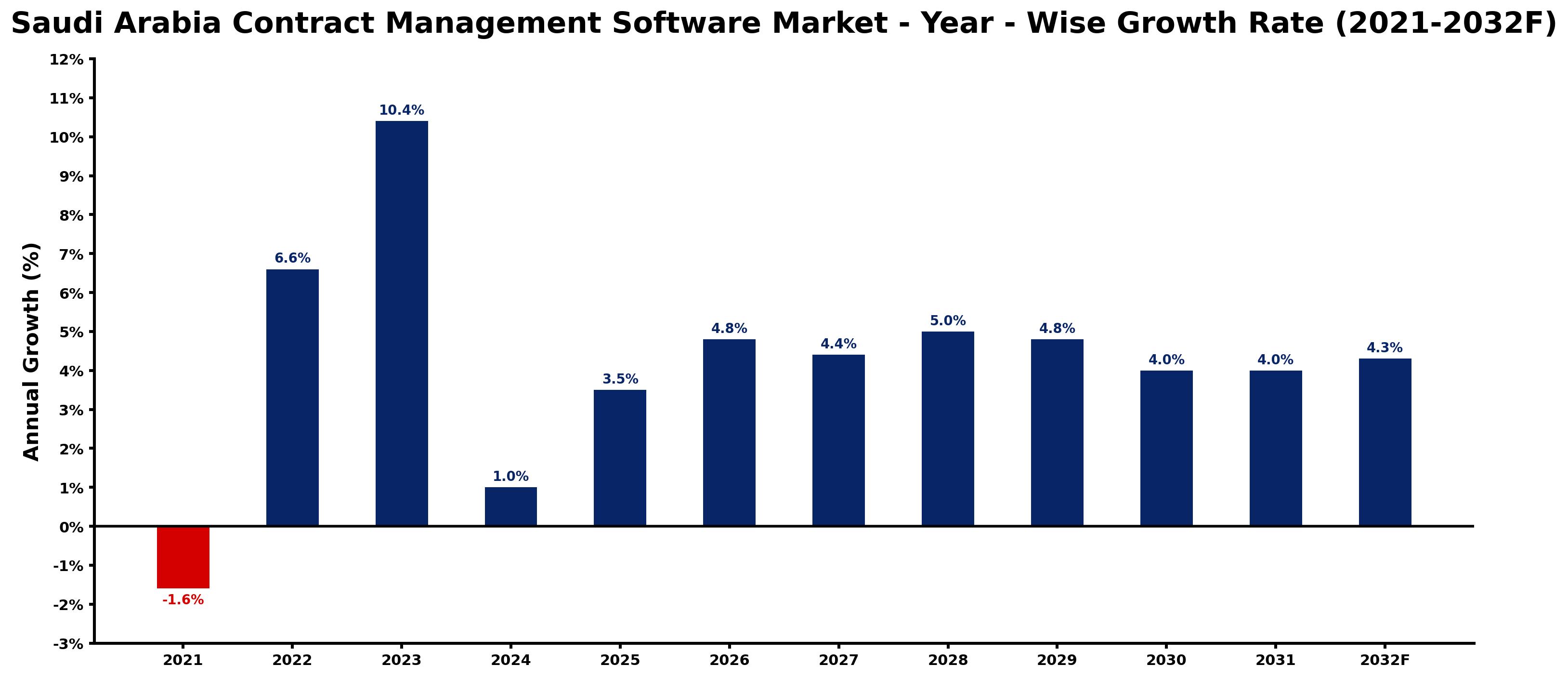 Saudi Arabia Contract Management Software Market Year-wise Growth Rate and Key Drivers