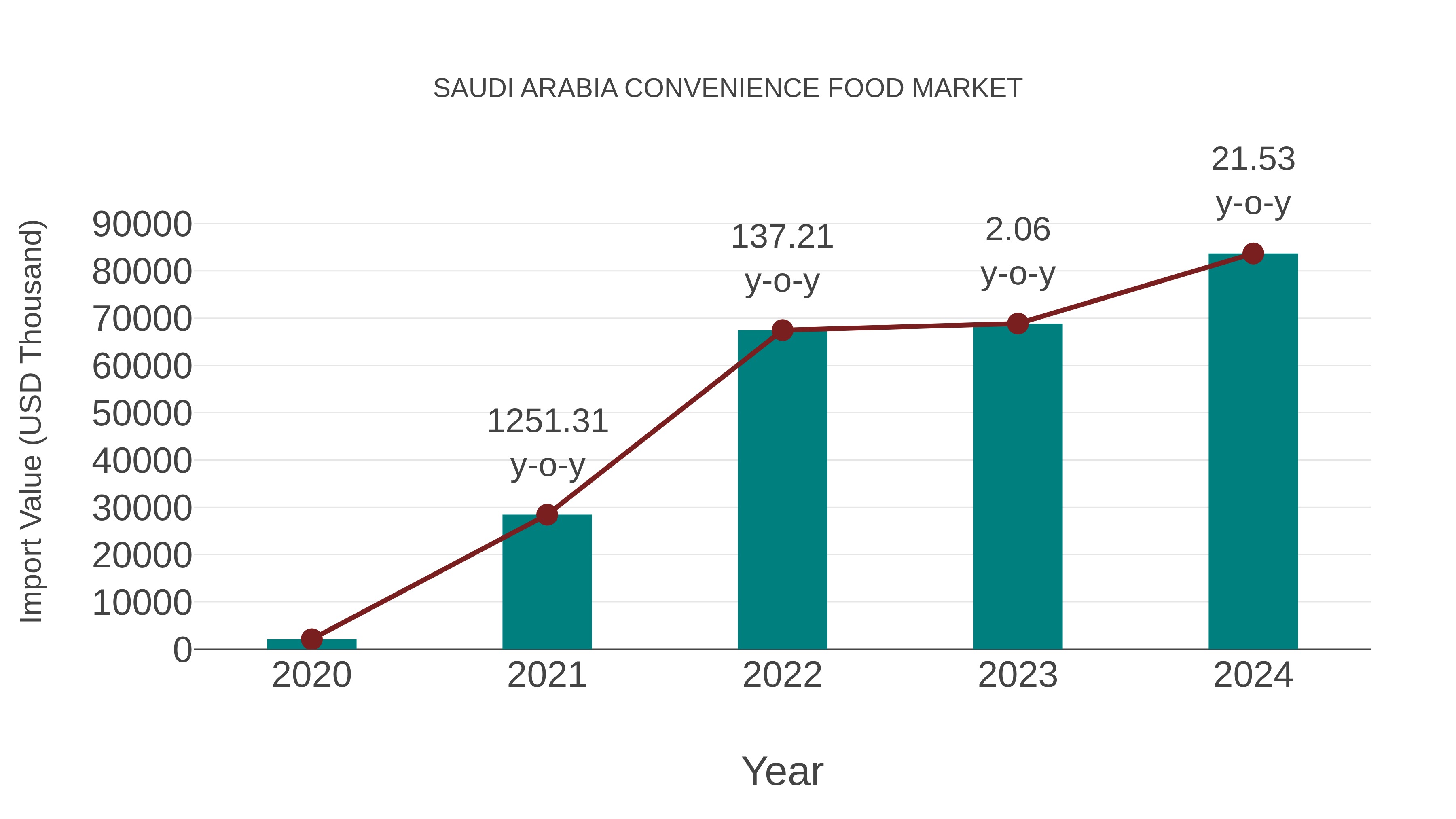 Saudi Arabia Convenience Food Market: Import Trend Analysis