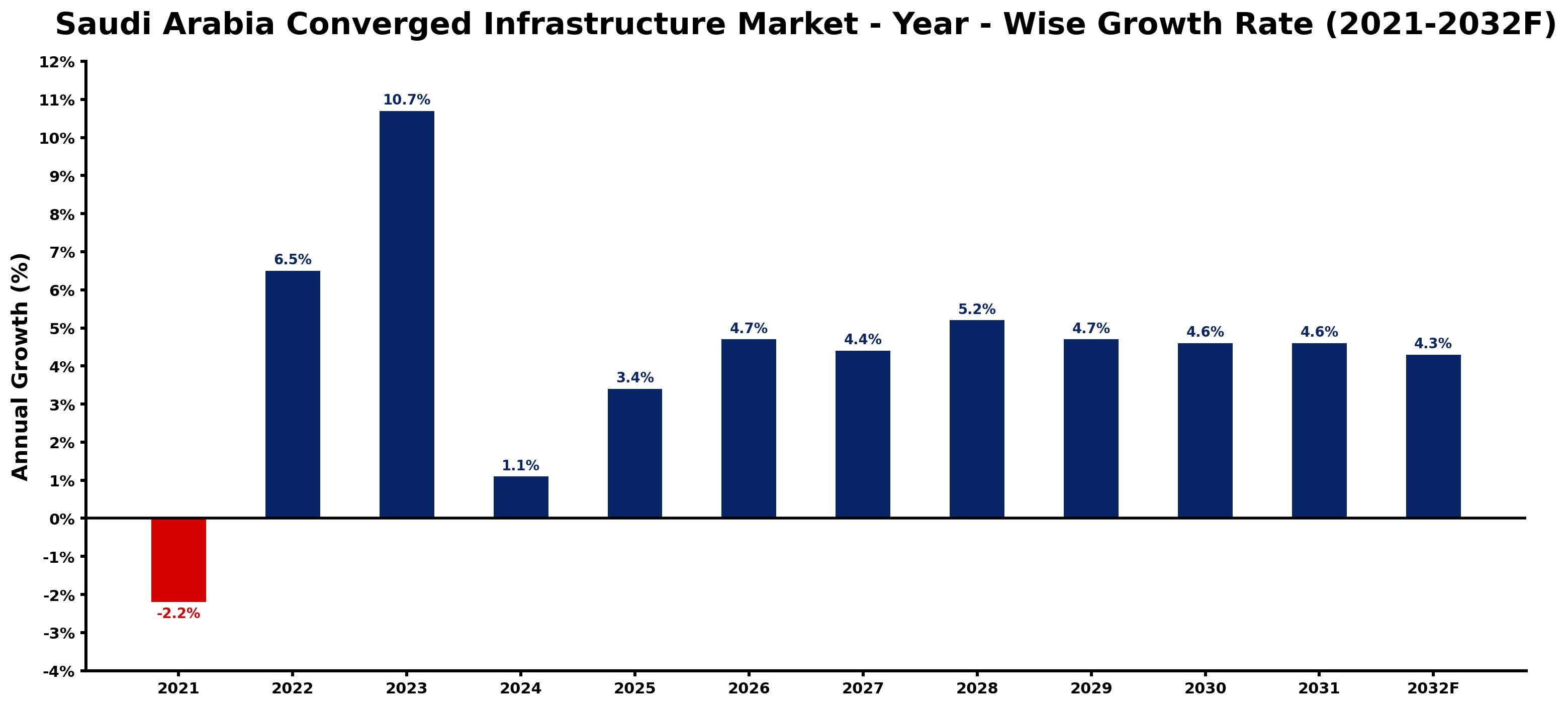 Saudi Arabia Converged Infrastructure Market Year-wise Growth Rate and Key Drivers