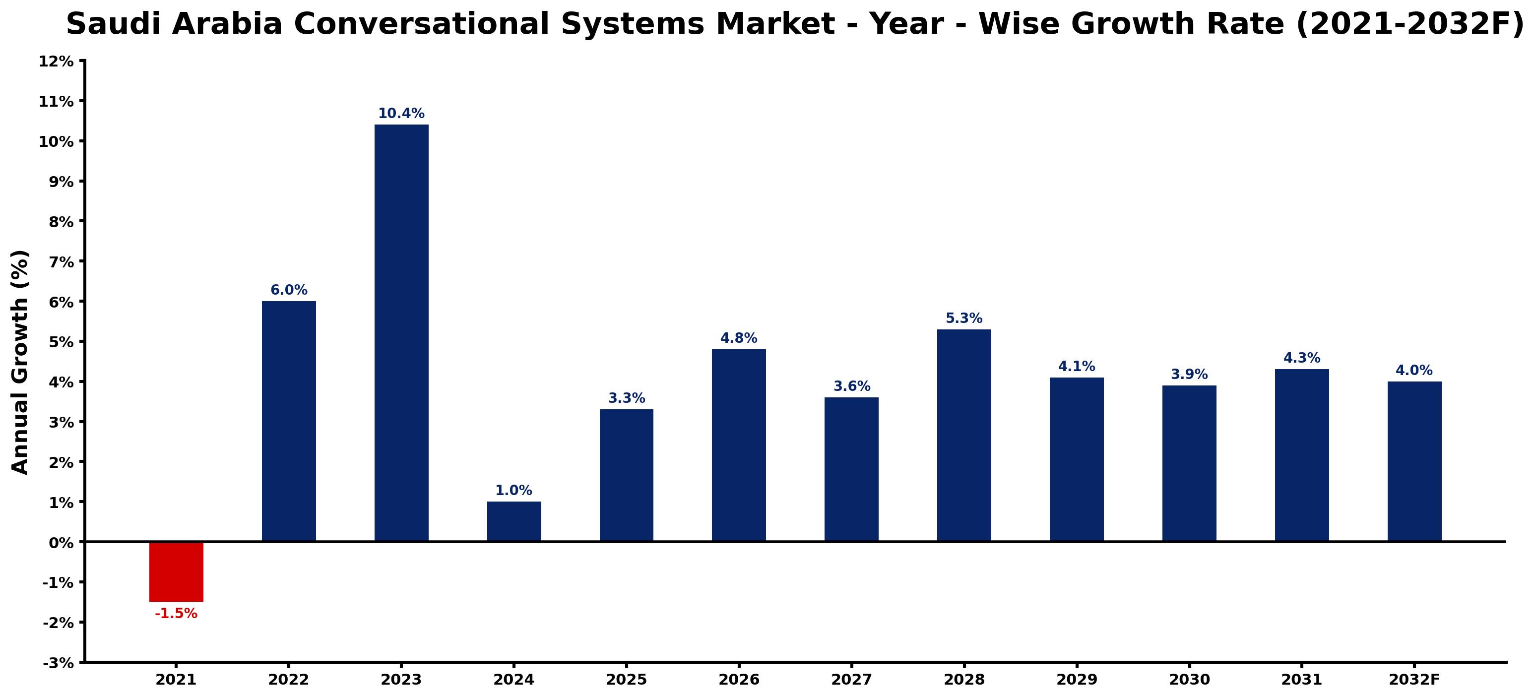 Saudi Arabia Conversational Systems Market Year-wise Growth Rate and Key Drivers