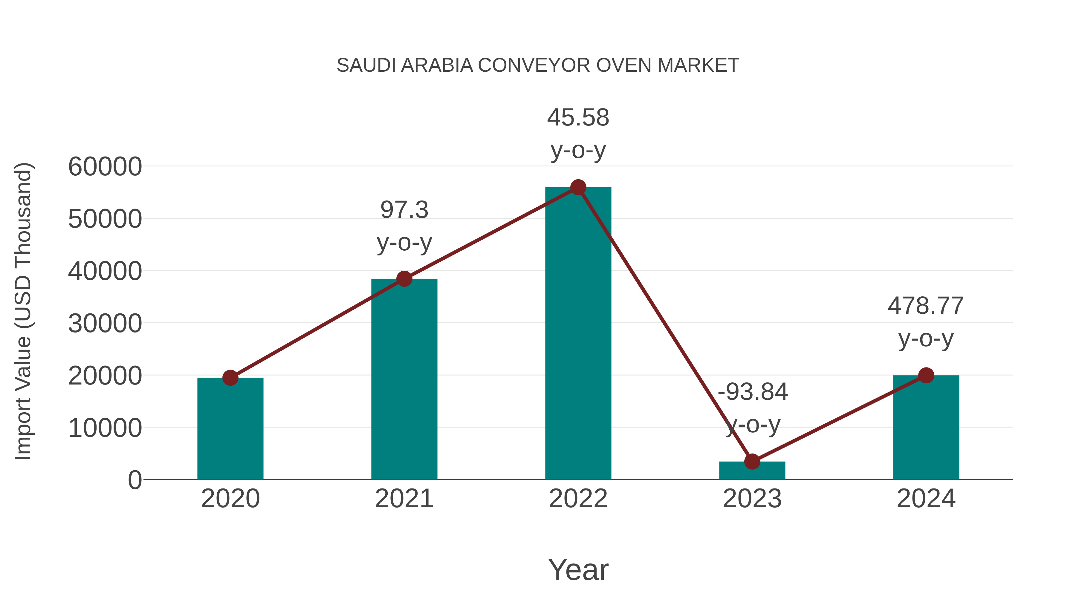  Saudi Arabia Conveyor Oven Market: Import Trend Analysis