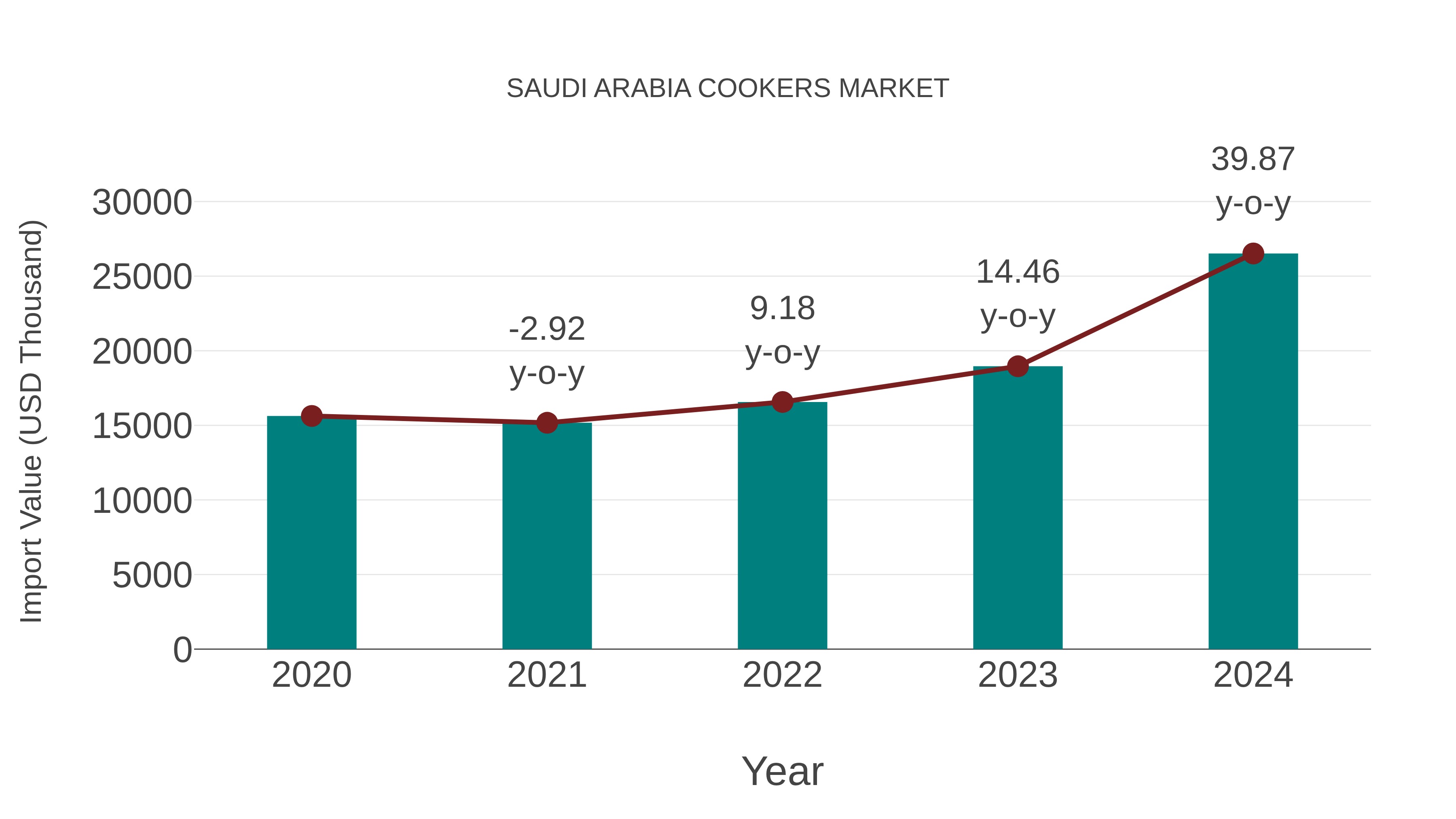  Saudi Arabia Cookers Market: Import Trend Analysis