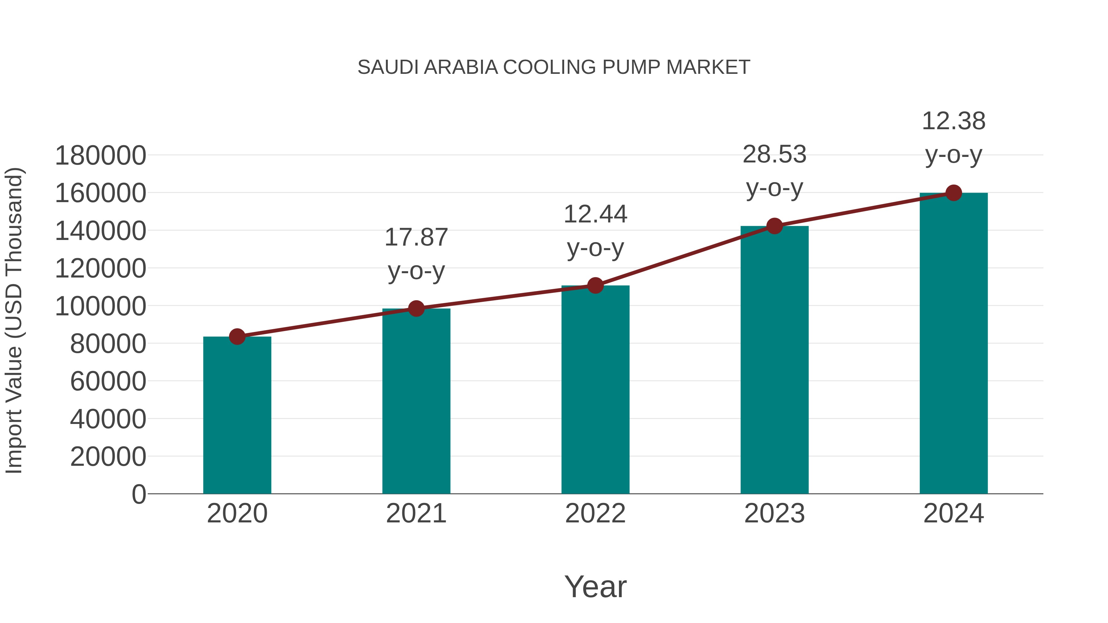 Saudi Arabia Cooling Pump Market: Import Trend Analysis
