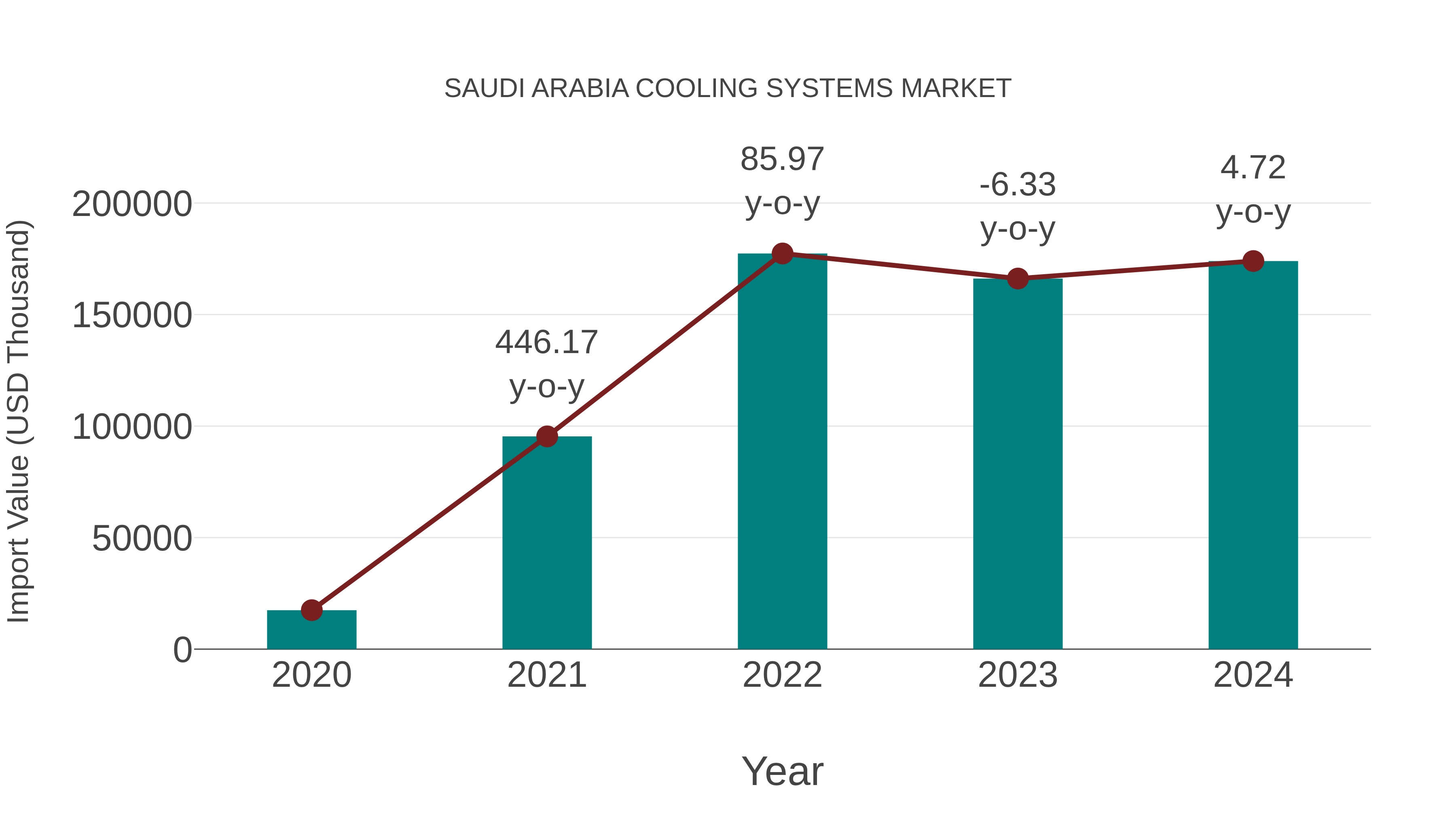  Saudi Arabia Cooling Systems Market: Import Trend Analysis