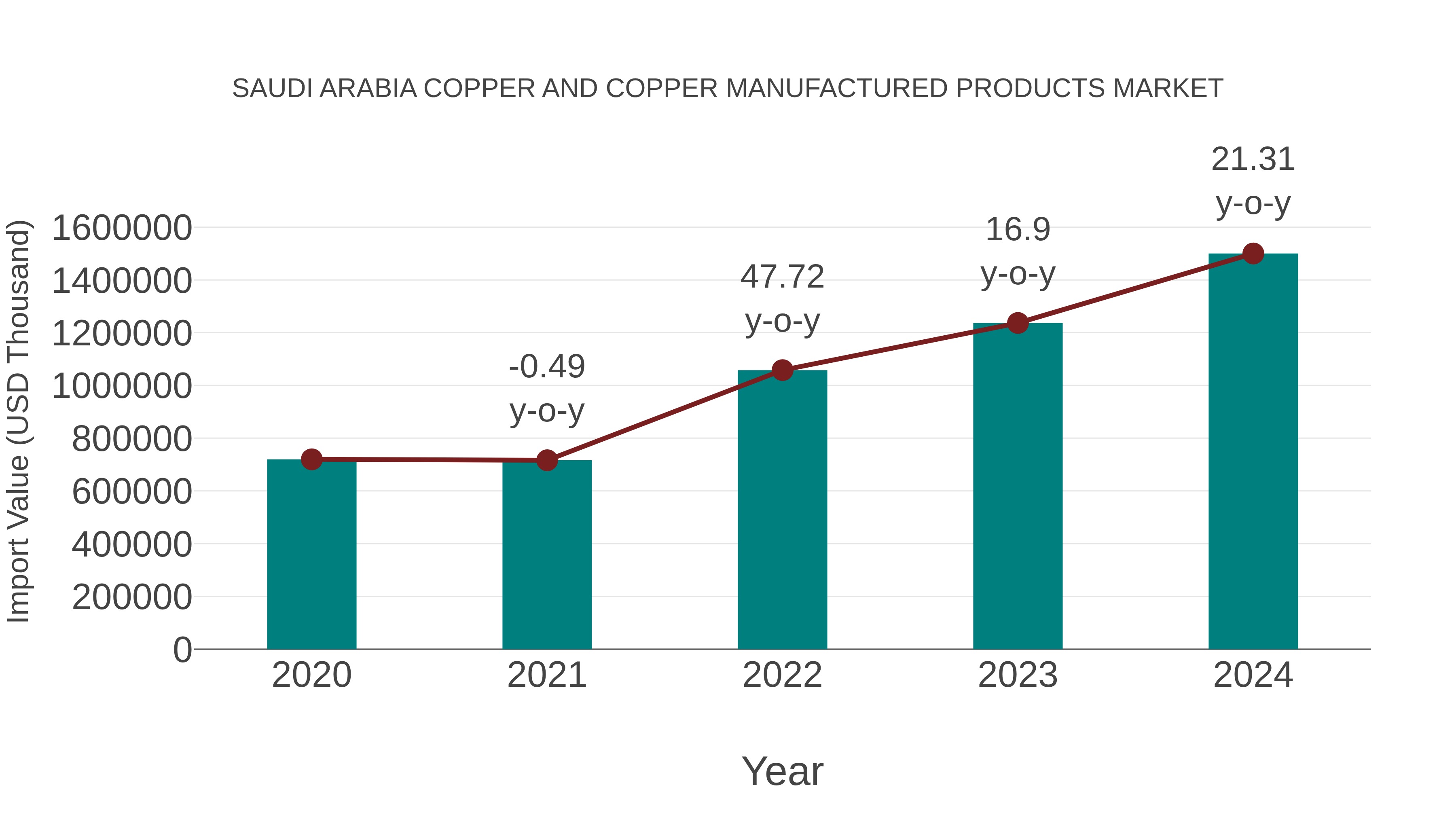Saudi Arabia Copper and Copper Manufactured Products Market: Import Trend Analysis