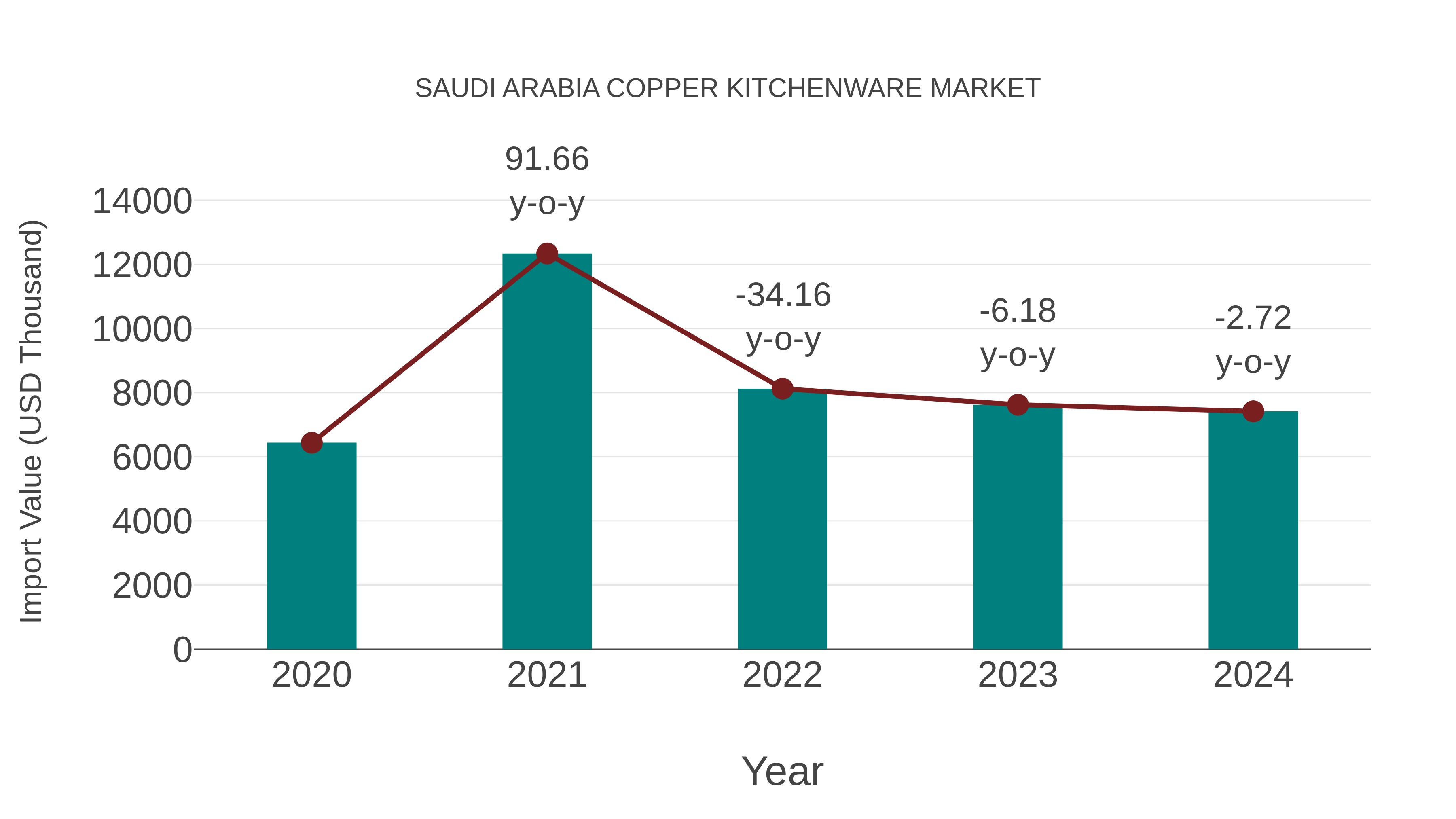  Saudi Arabia Copper Kitchenware Market: Import Trend Analysis