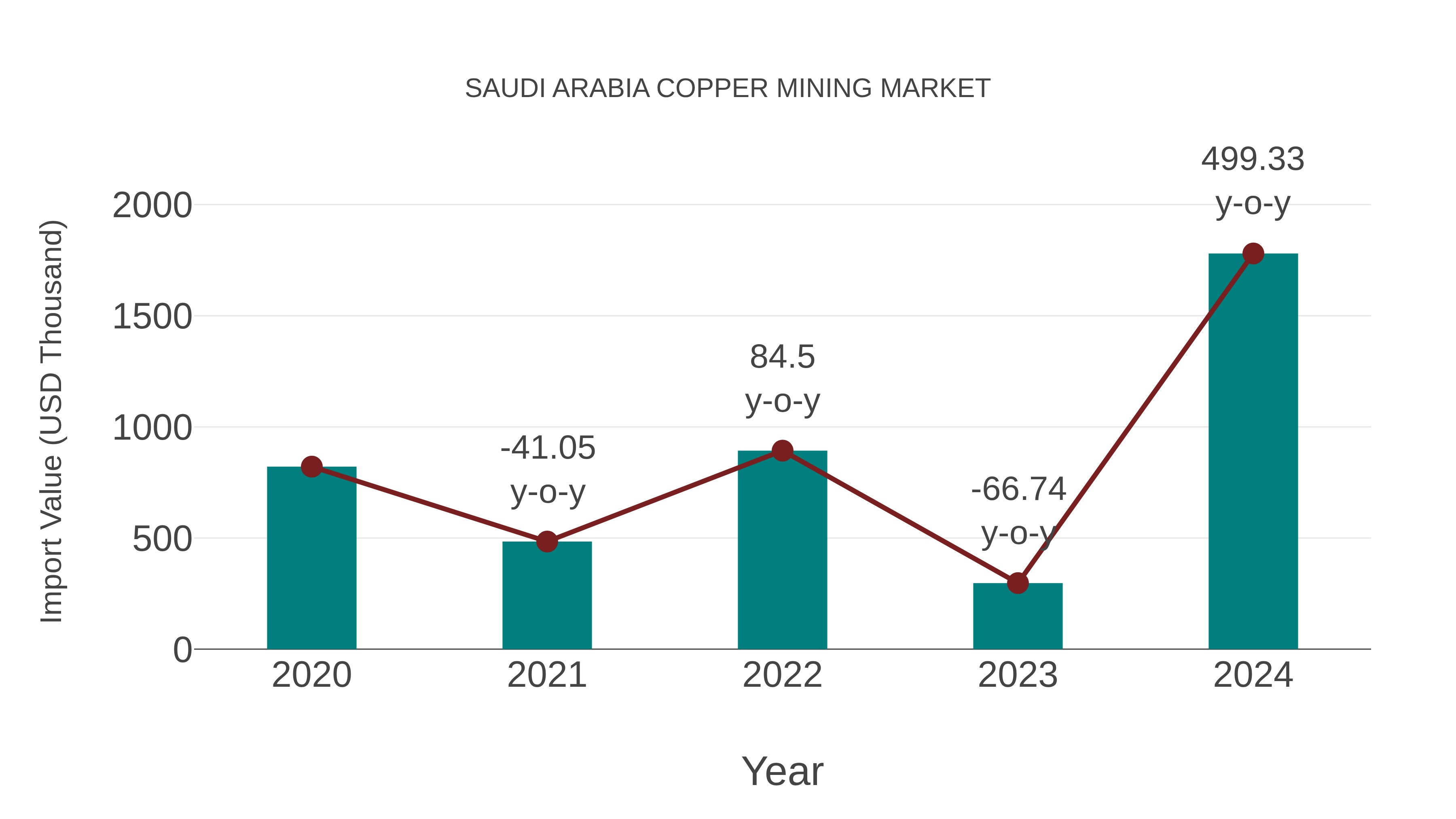  Saudi Arabia Copper Mining Market: Import Trend Analysis