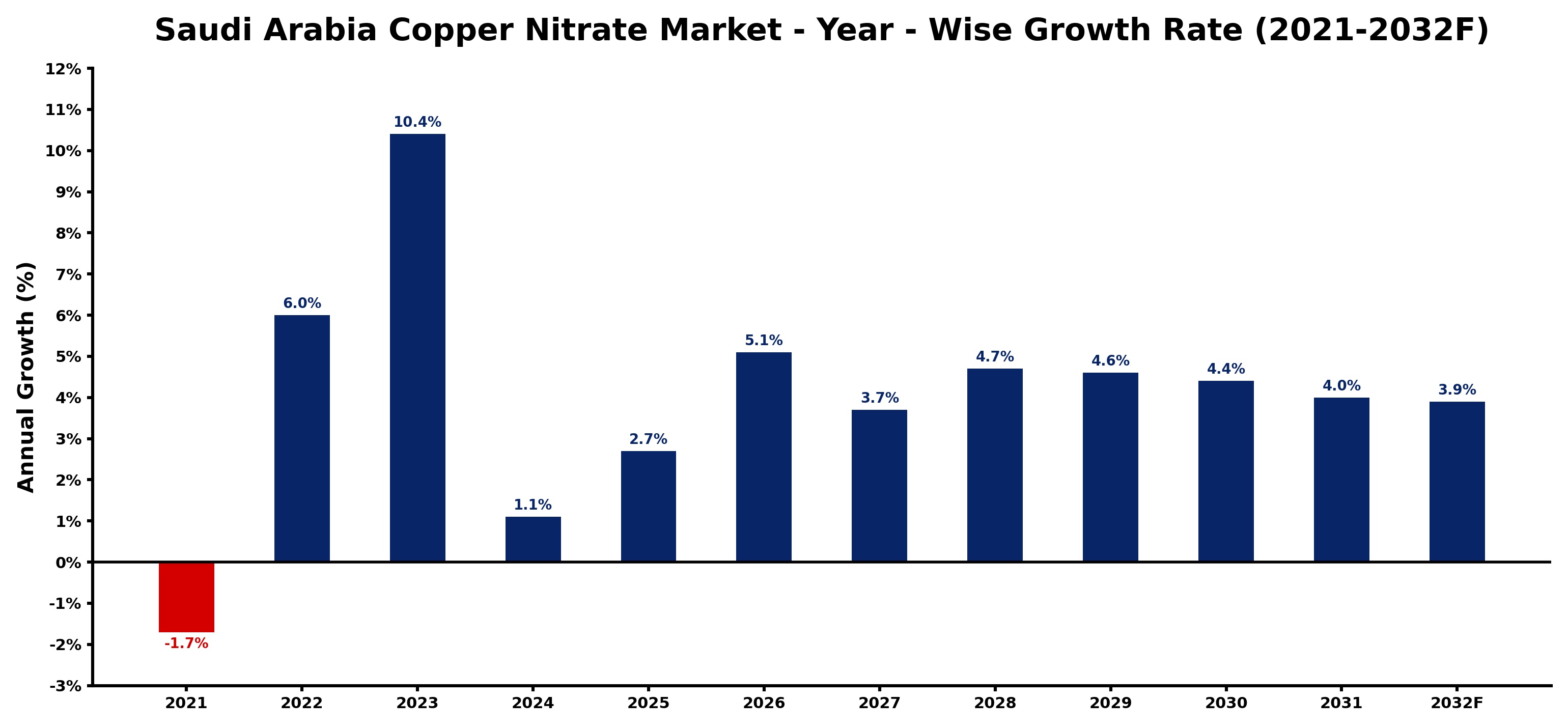 Saudi Arabia Copper Nitrate Market Year-wise Growth Rate and Key Drivers