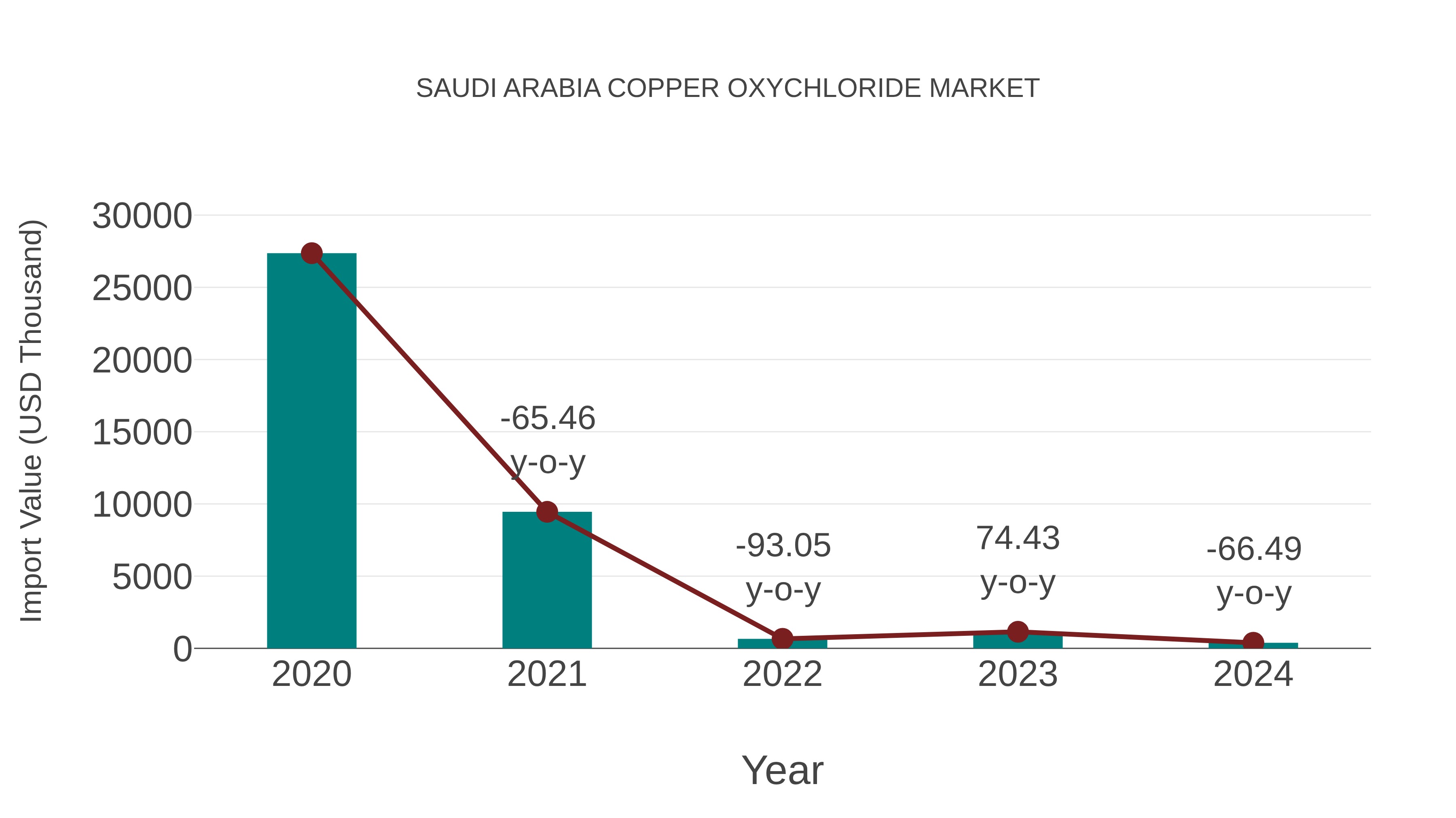  Saudi Arabia Copper Oxychloride Market: Import Trend Analysis