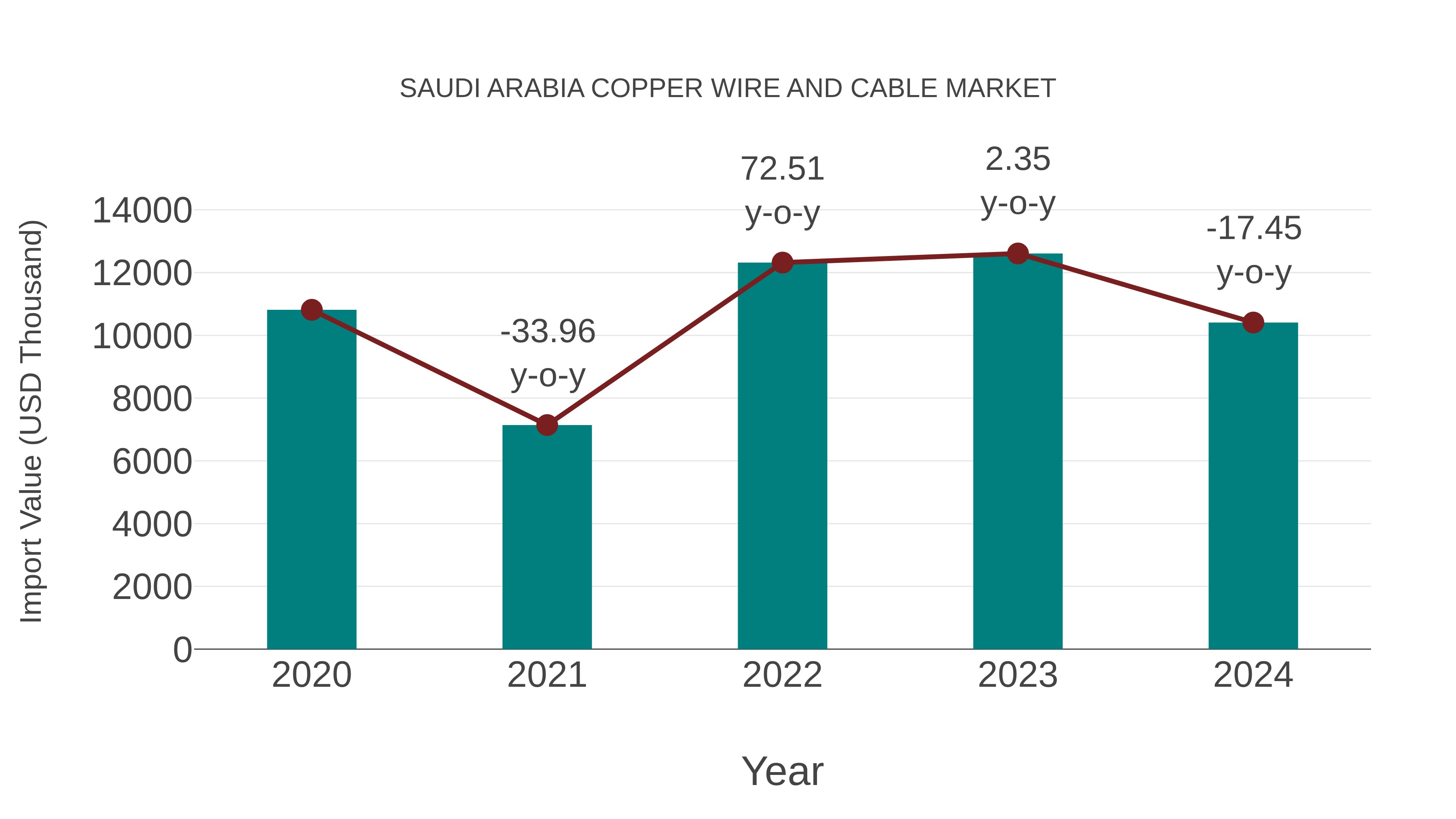  Saudi Arabia Copper Wire and Cable Market: Import Trend Analysis