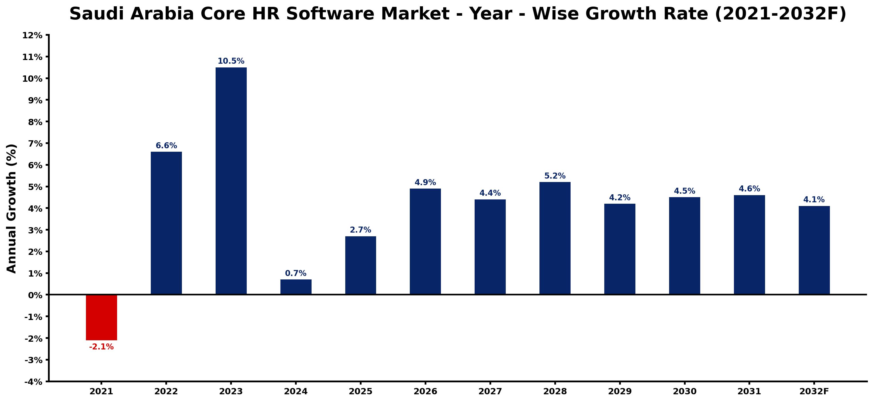 Saudi Arabia Core HR Software Market Year-wise Growth Rate and Key Drivers