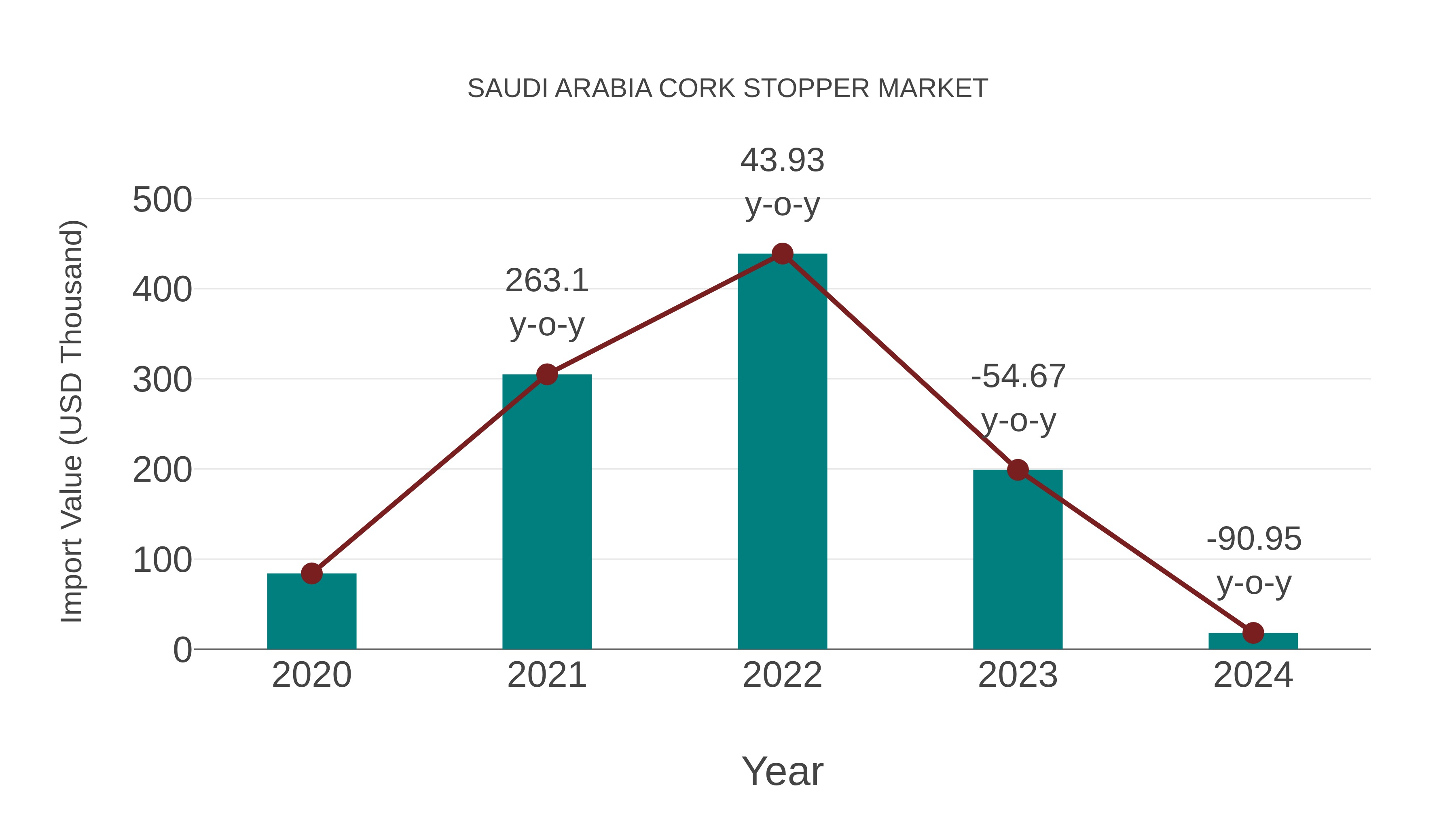  Saudi Arabia Cork Stopper Market: Import Trend Analysis
