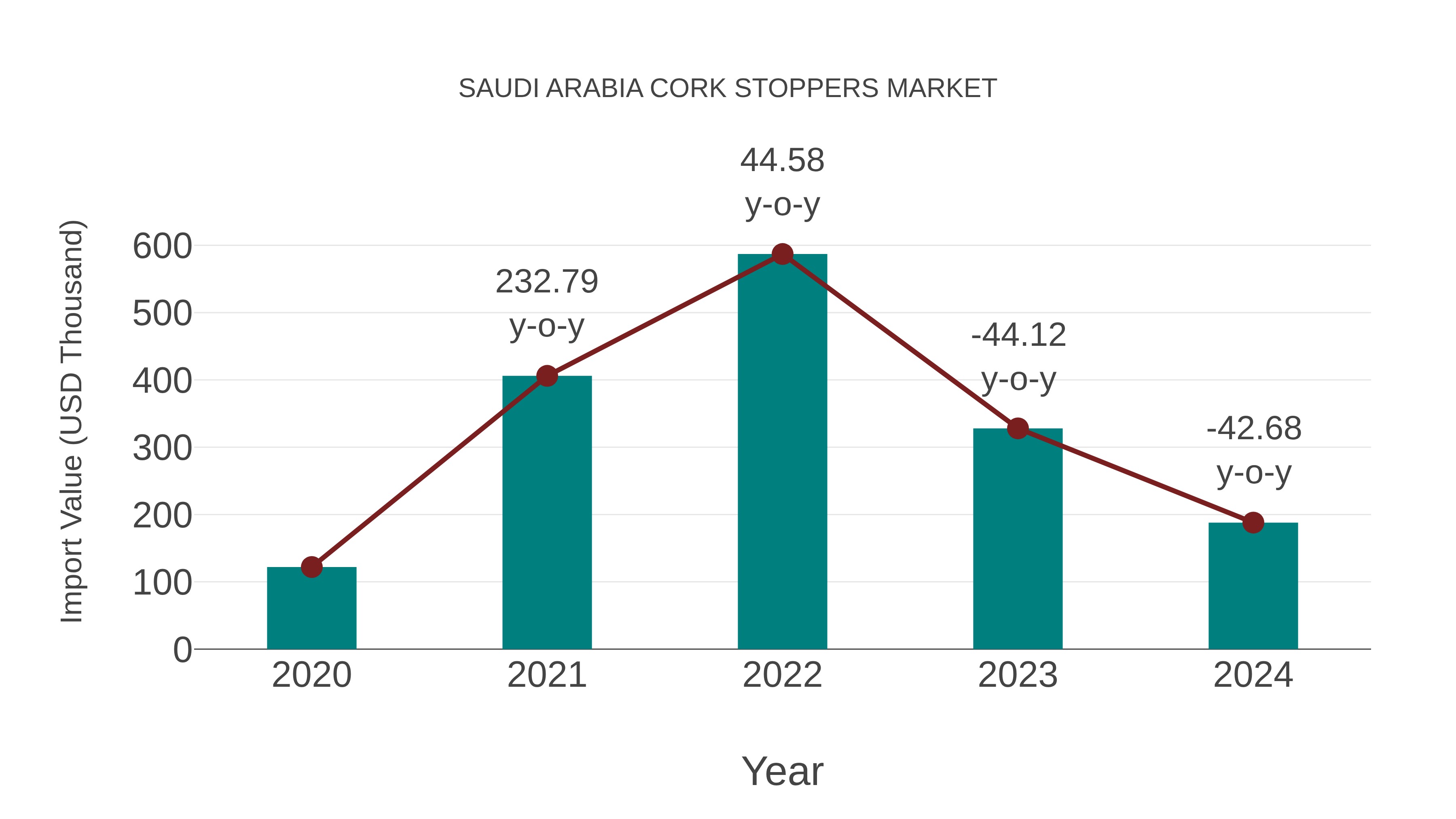Saudi Arabia Cork Stoppers Market: Import Trend Analysis